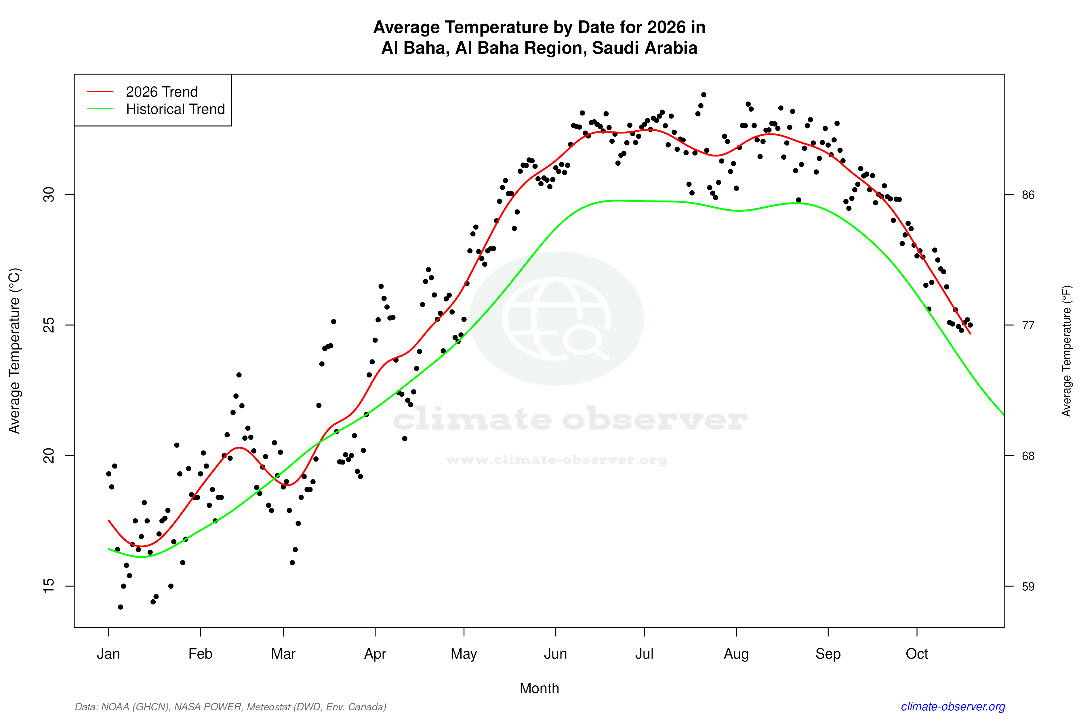 Current Year Climate Trends vs Historical - Average Temperature this Year
