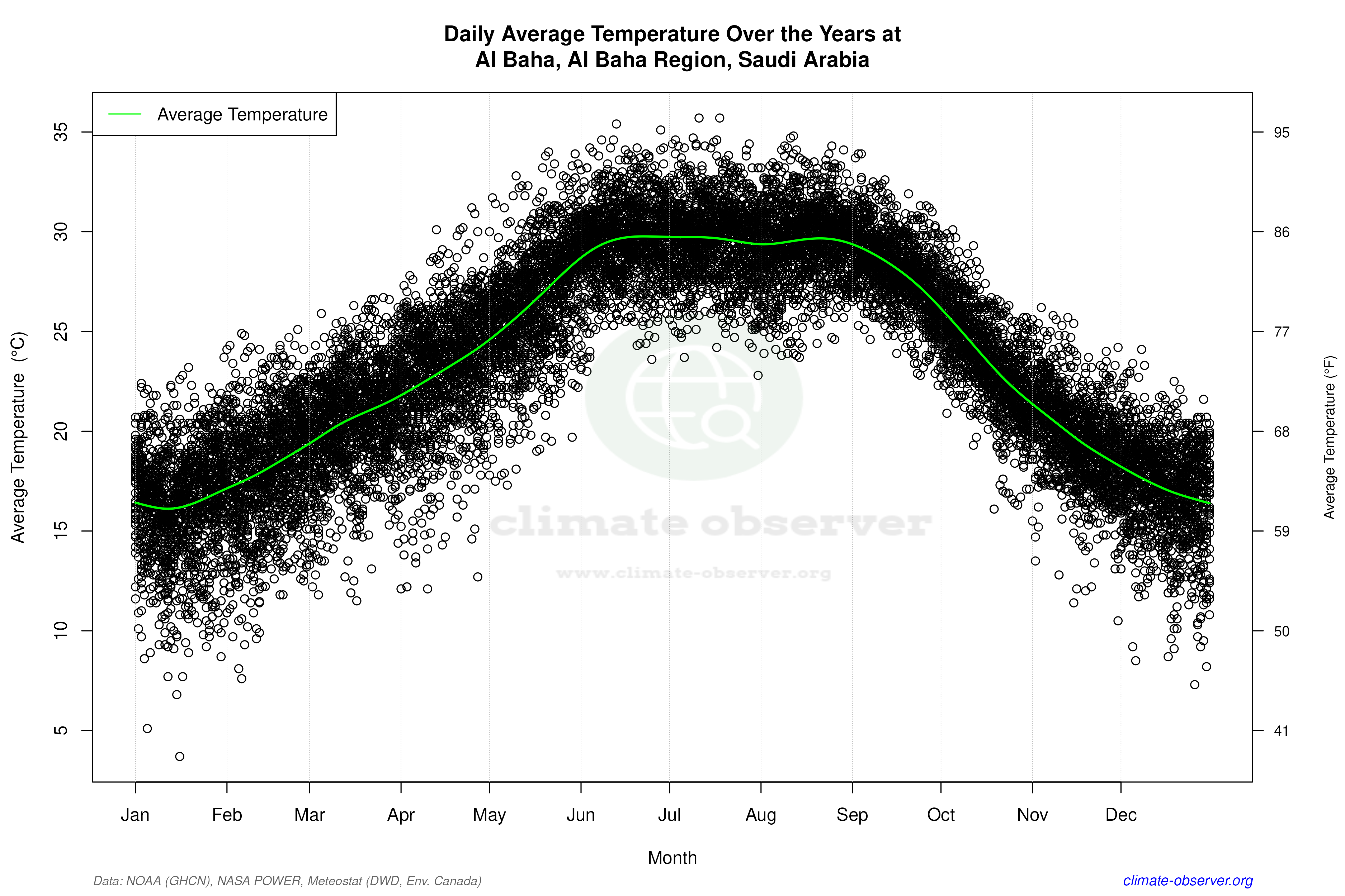 Daily Data Points and Averages Throughout the Year - Average Temperature Throughout Year