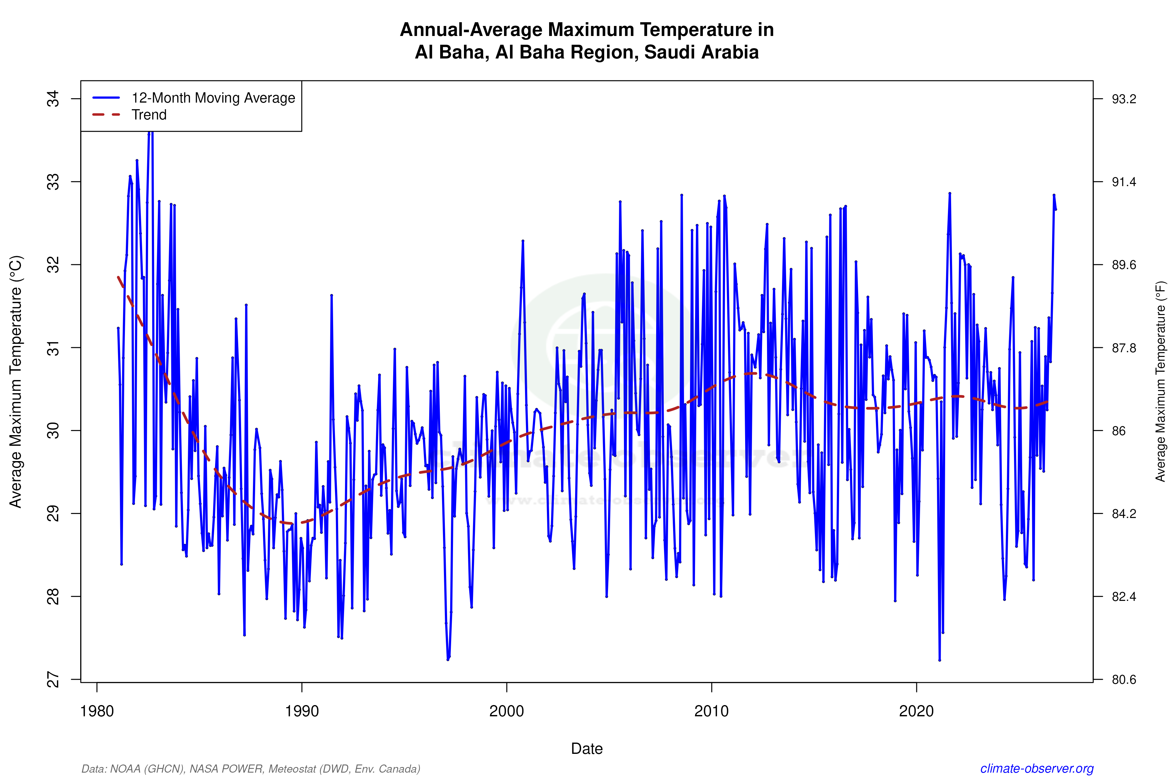 Climate 12-Month Moving Averages - Max Temperature 12-Month MA