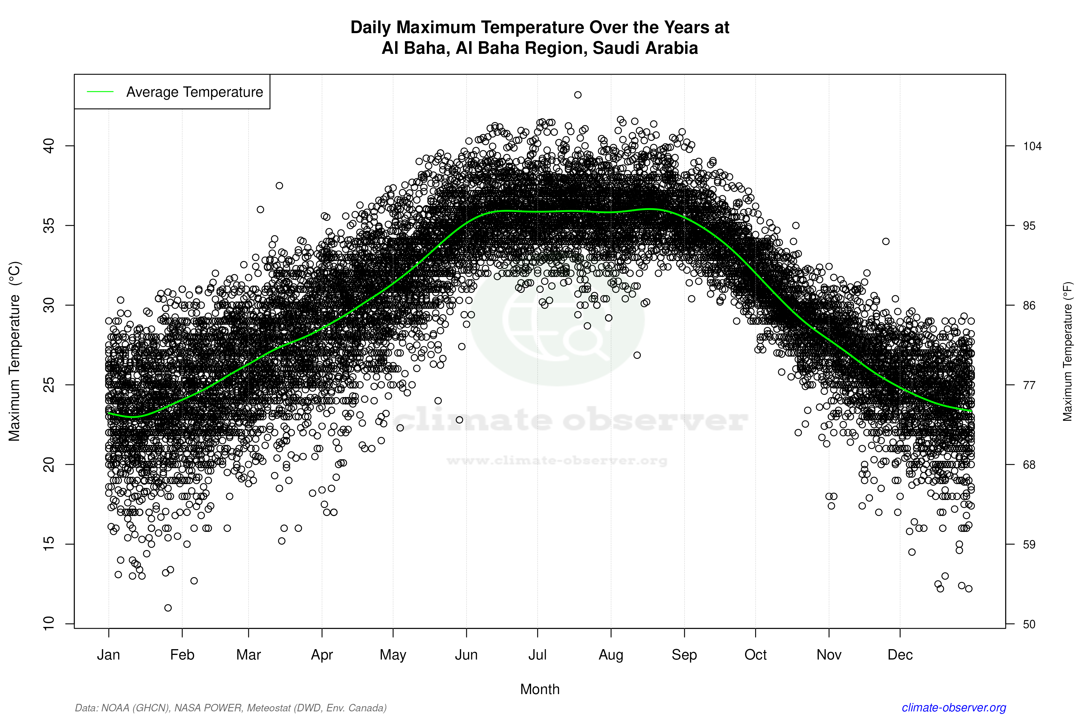 Daily Data Points and Averages Throughout the Year - Average Max Temperature Throughout Year