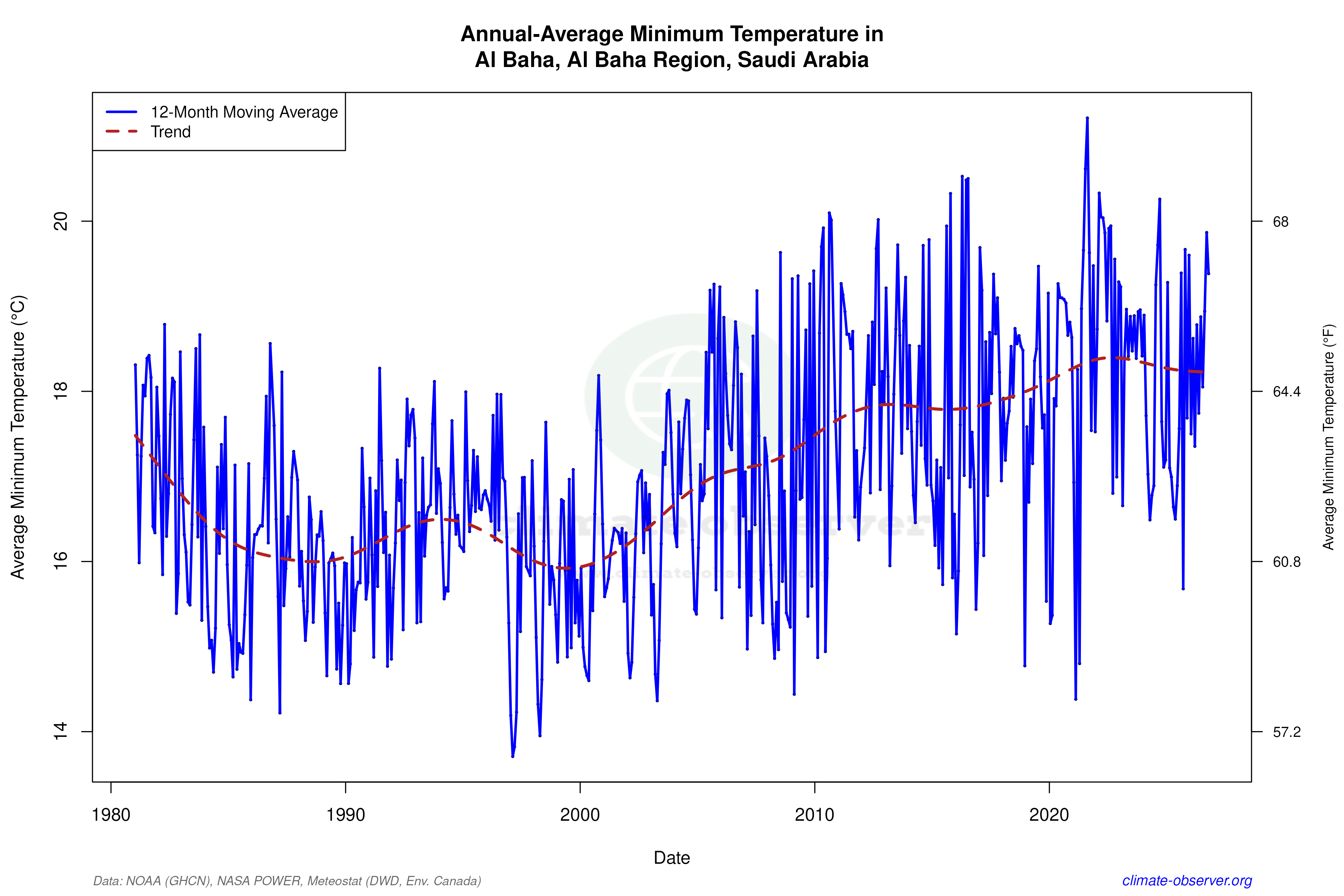 Climate 12-Month Moving Averages - Min Temperature 12-Month MA
