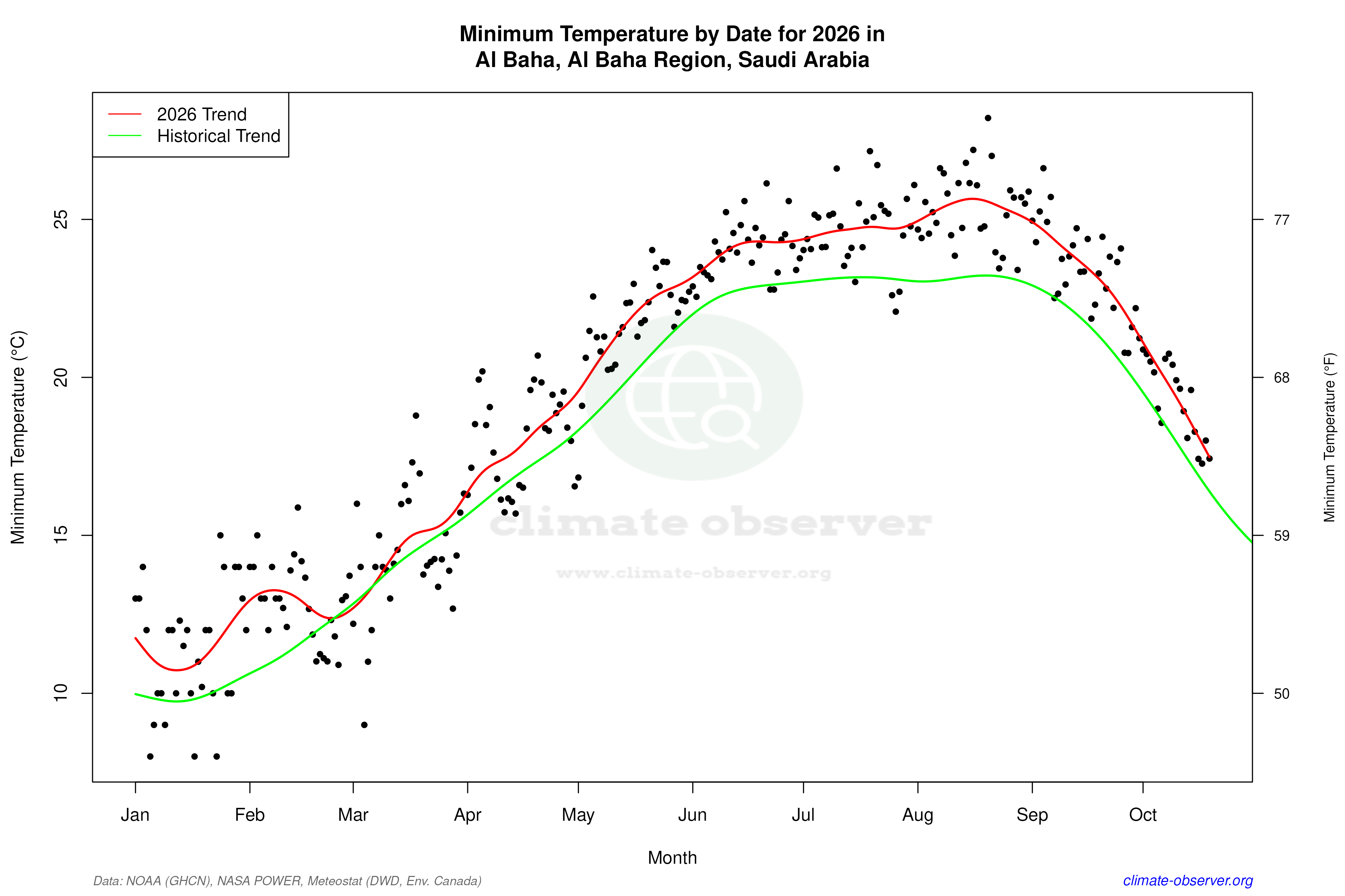Current Year Climate Trends vs Historical - Min Temperature this Year