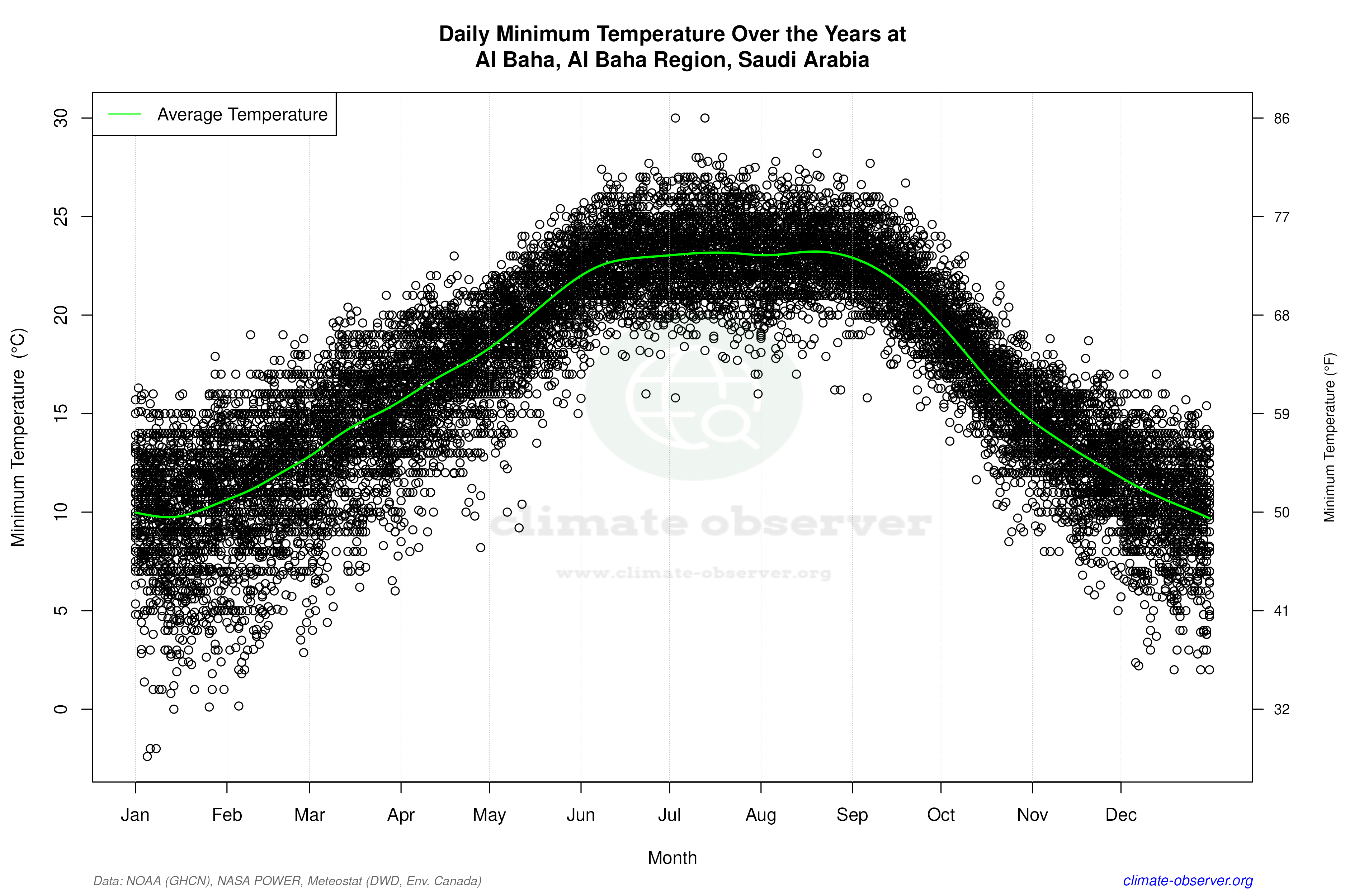 Daily Data Points and Averages Throughout the Year - Average Min Temperature Throughout Year