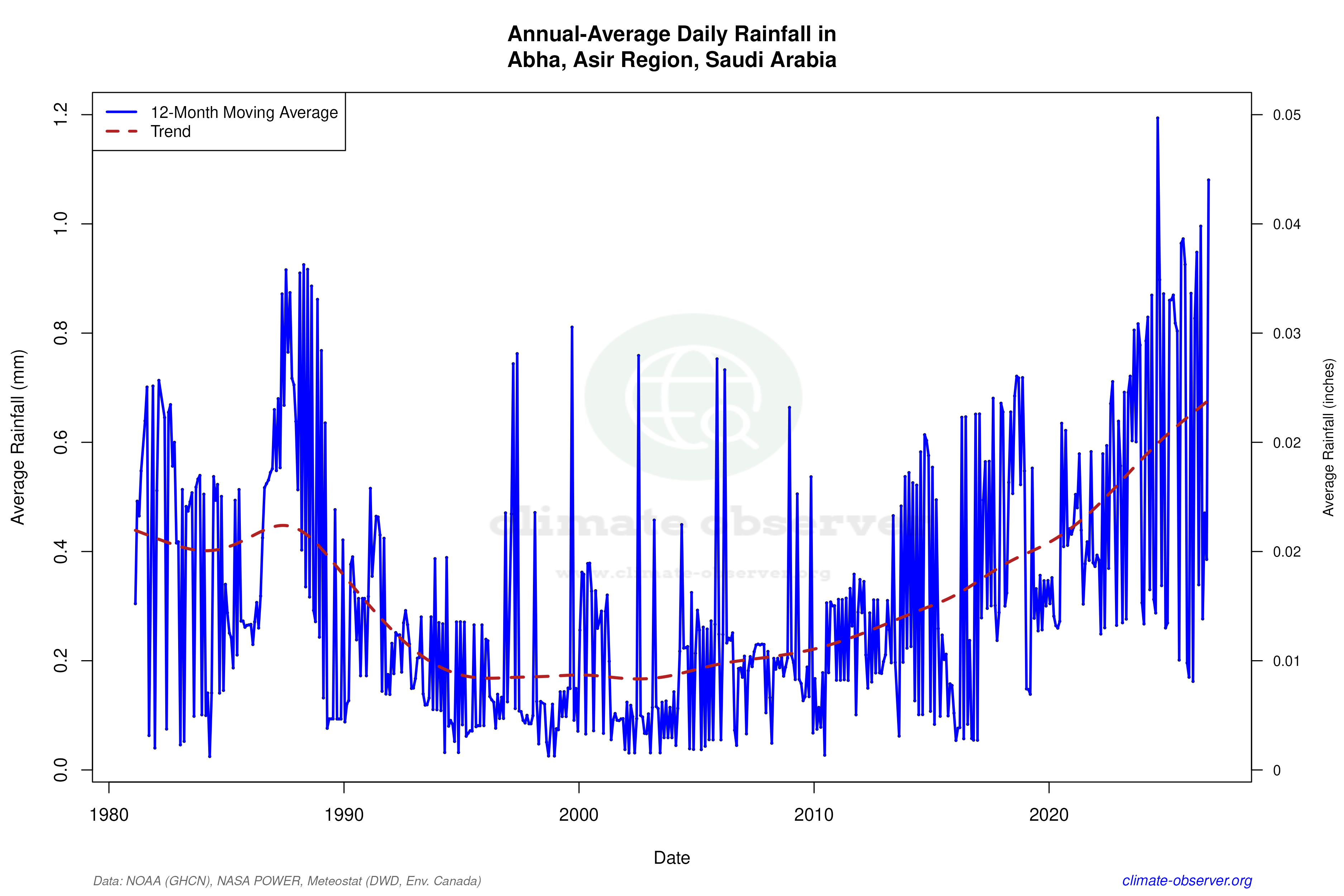 Climate 12-Month Moving Averages - Rainfall 12-Month MA