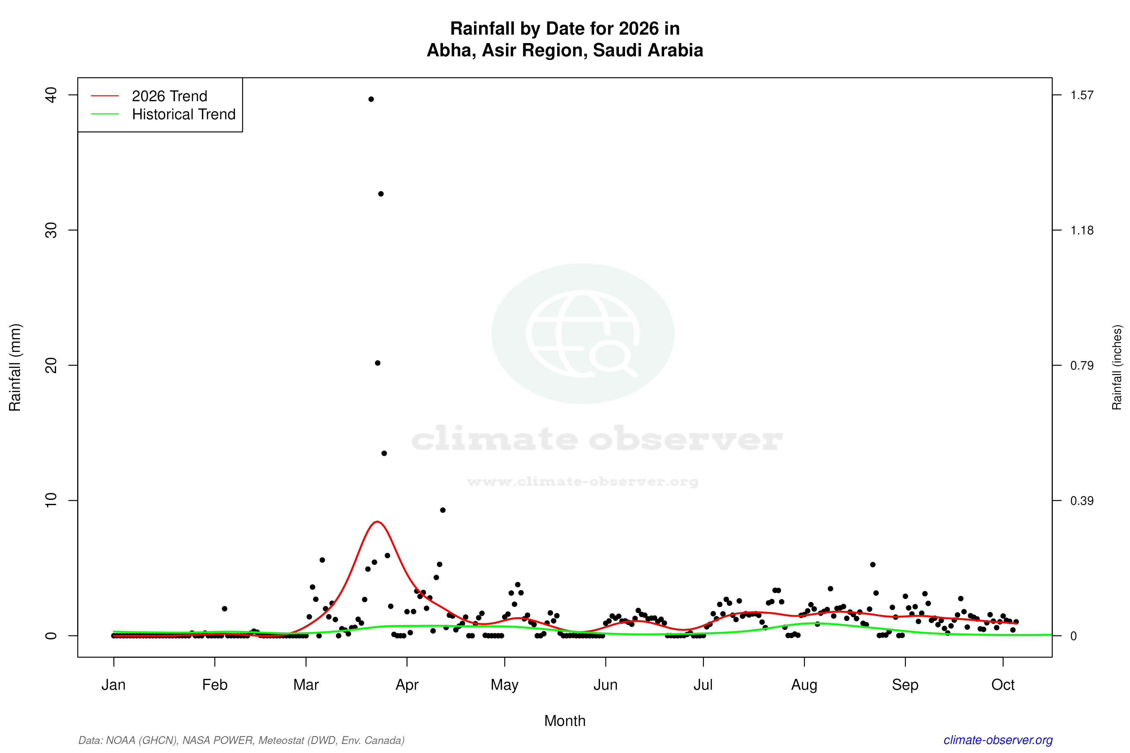 Current Year Climate Trends vs Historical - Rainfall this Year