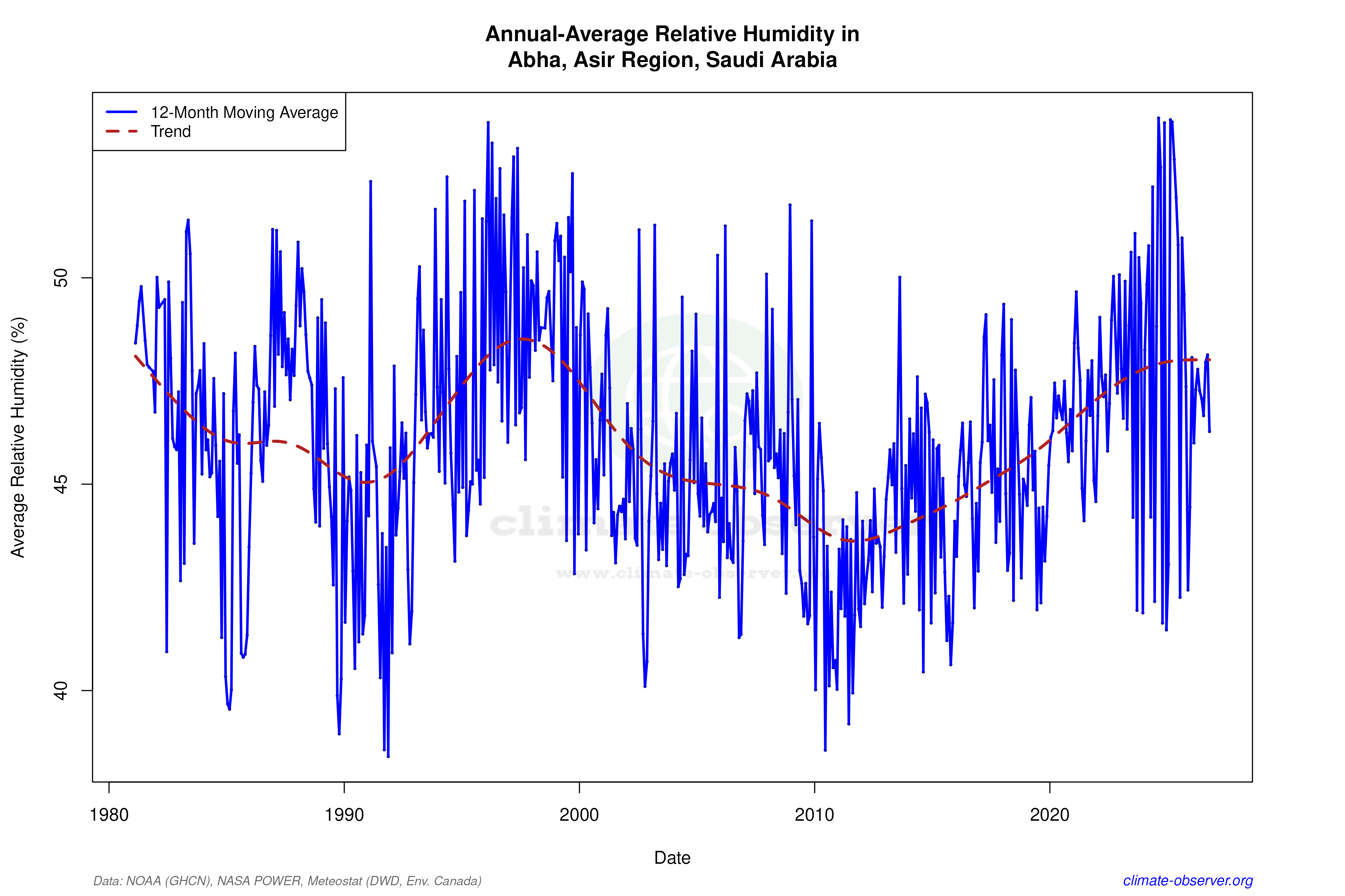 Climate 12-Month Moving Averages - Relative Humidity 12-Month MA