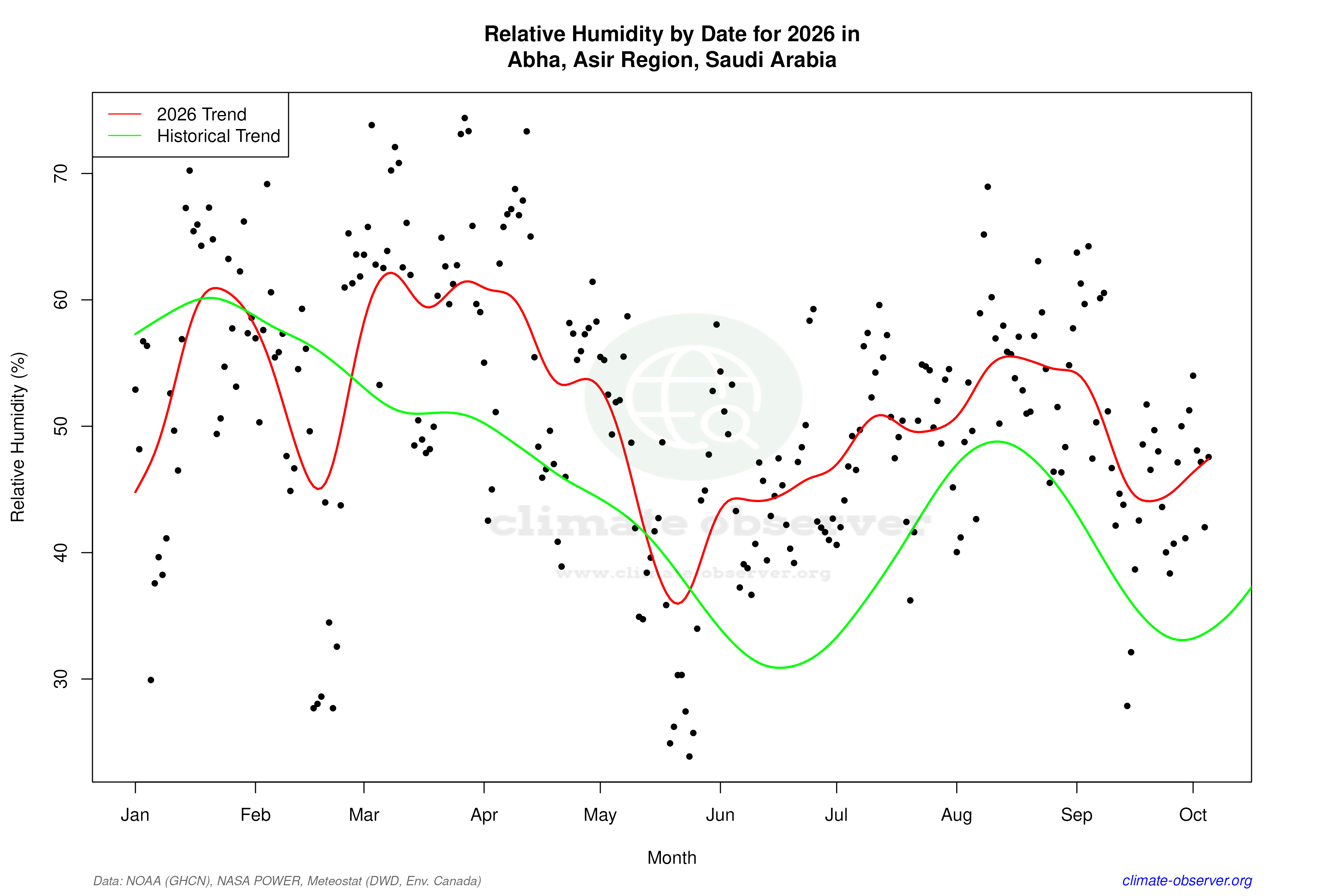 Current Year Climate Trends vs Historical - Relative Humidity this Year
