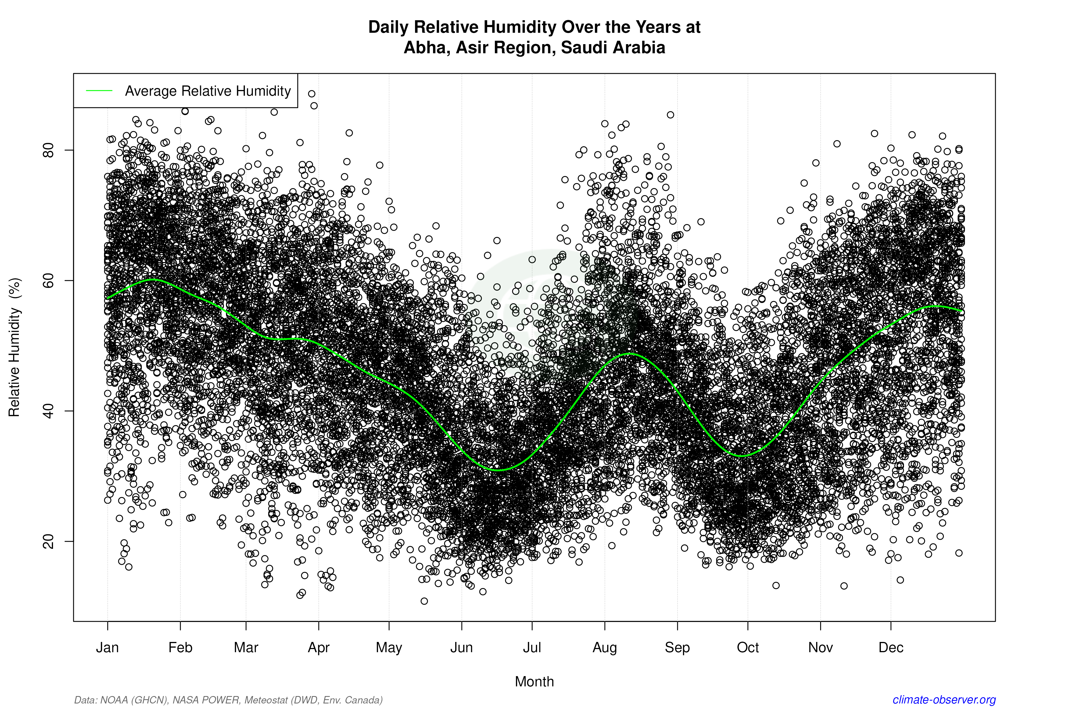 Daily Data Points and Averages Throughout the Year - Average Relative Humidity Throughout Year