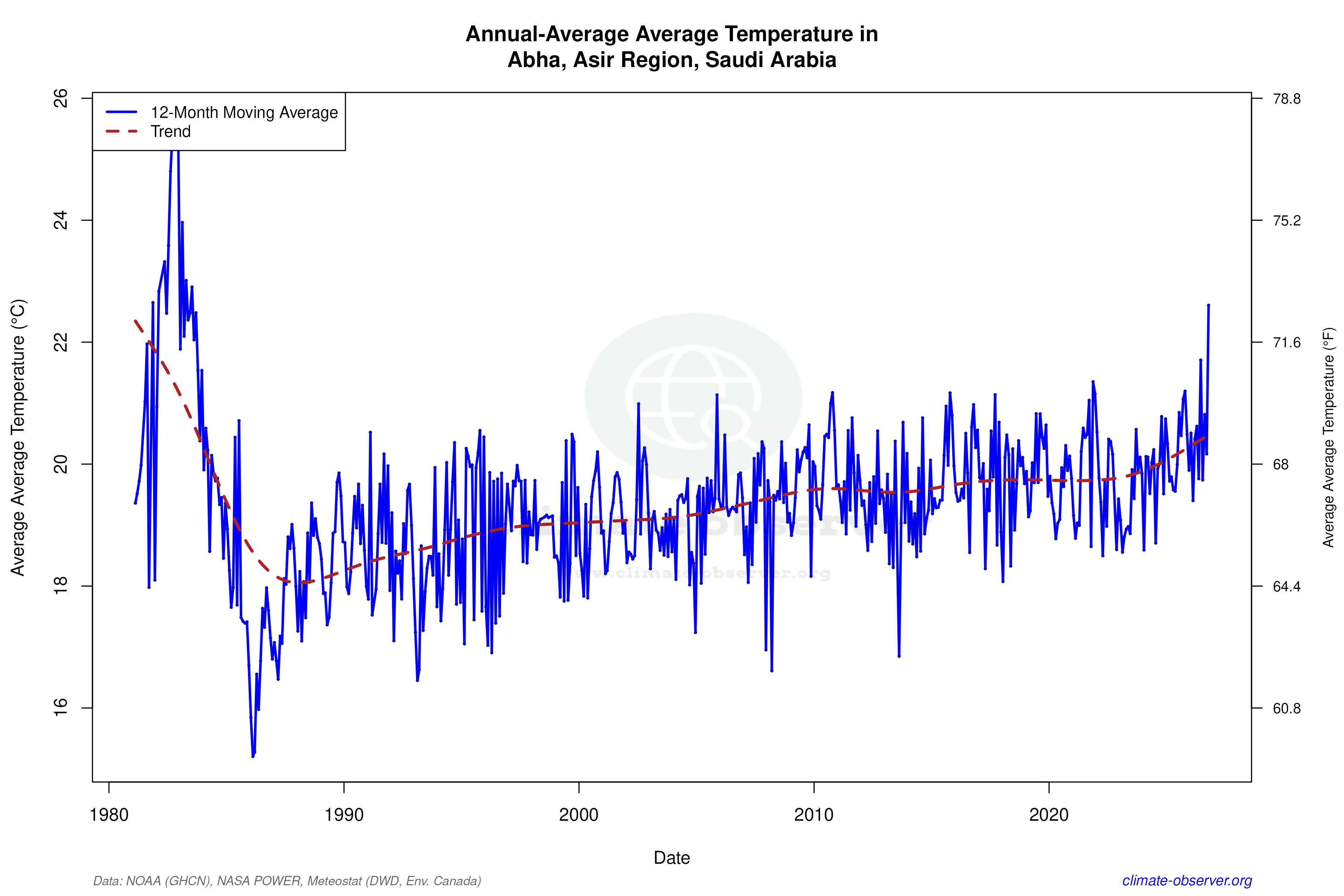 Climate 12-Month Moving Averages - Average Temperature 12-Month MA
