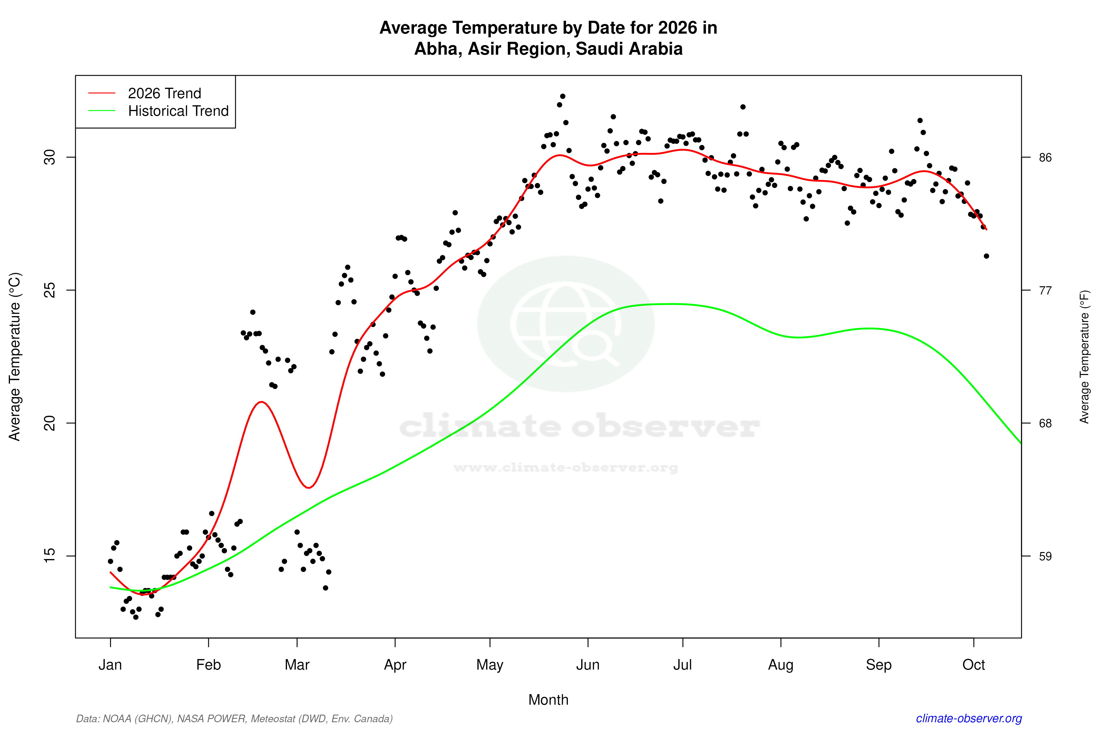 Current Year Climate Trends vs Historical - Average Temperature this Year