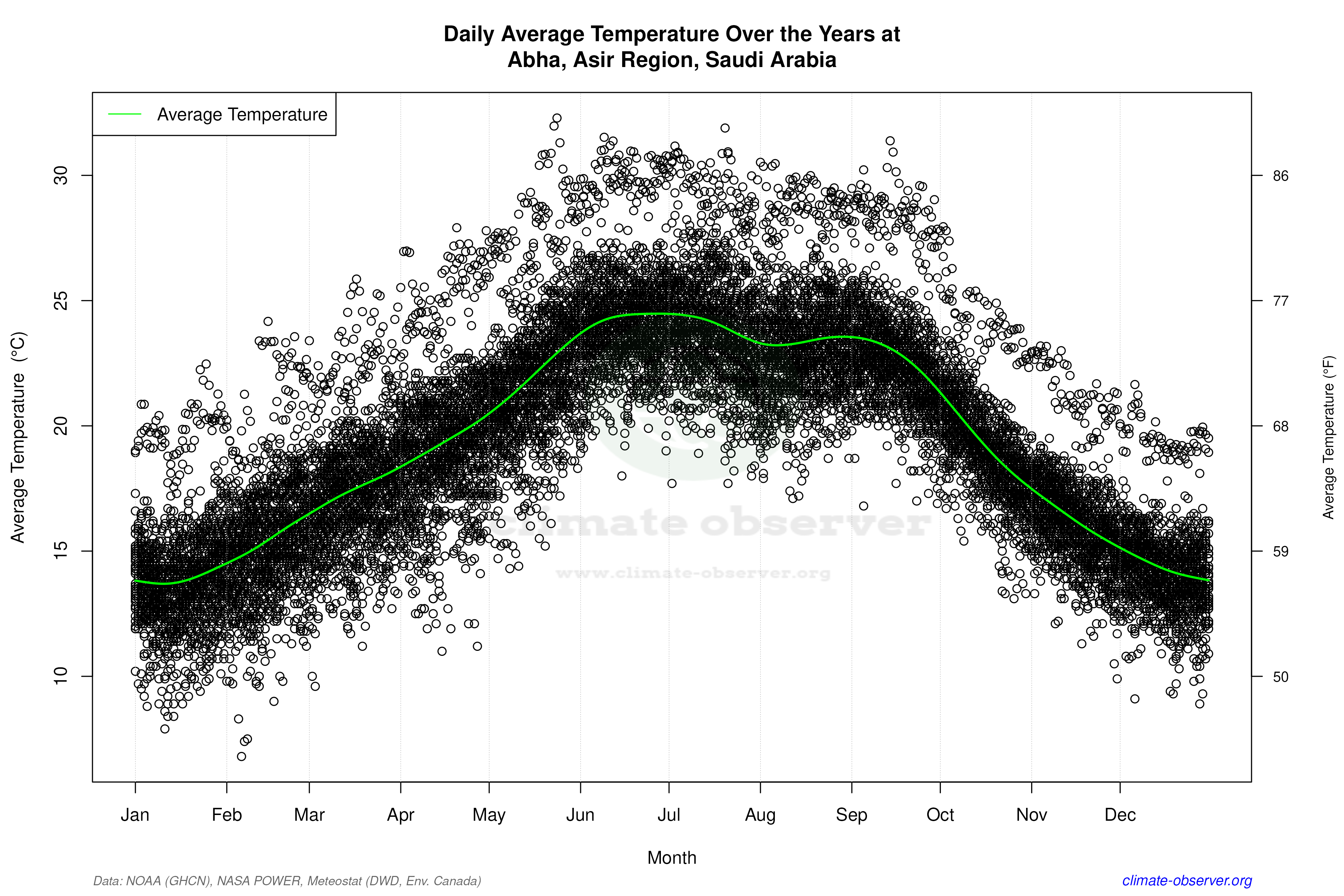 Daily Data Points and Averages Throughout the Year - Average Temperature Throughout Year