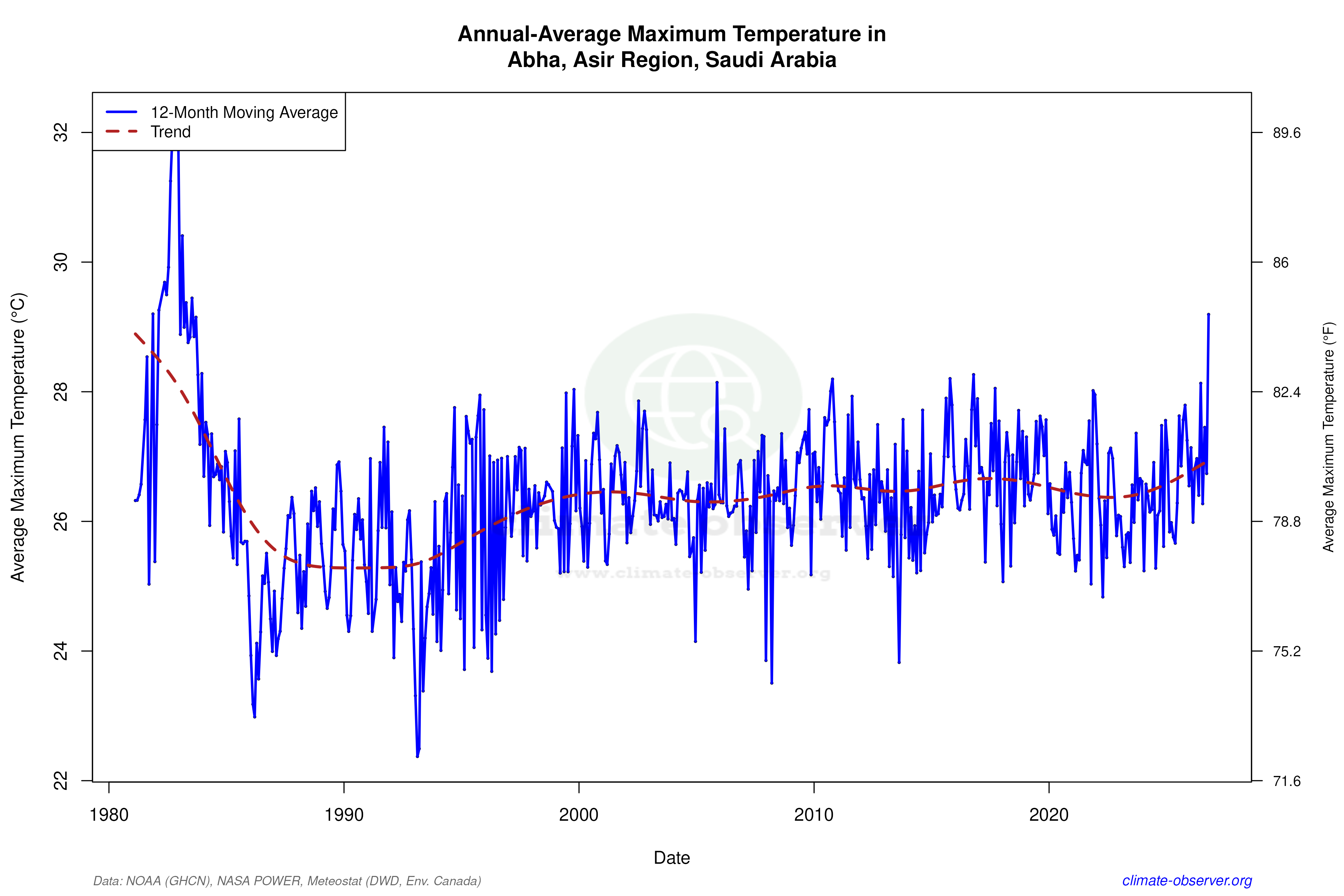 Climate 12-Month Moving Averages - Max Temperature 12-Month MA