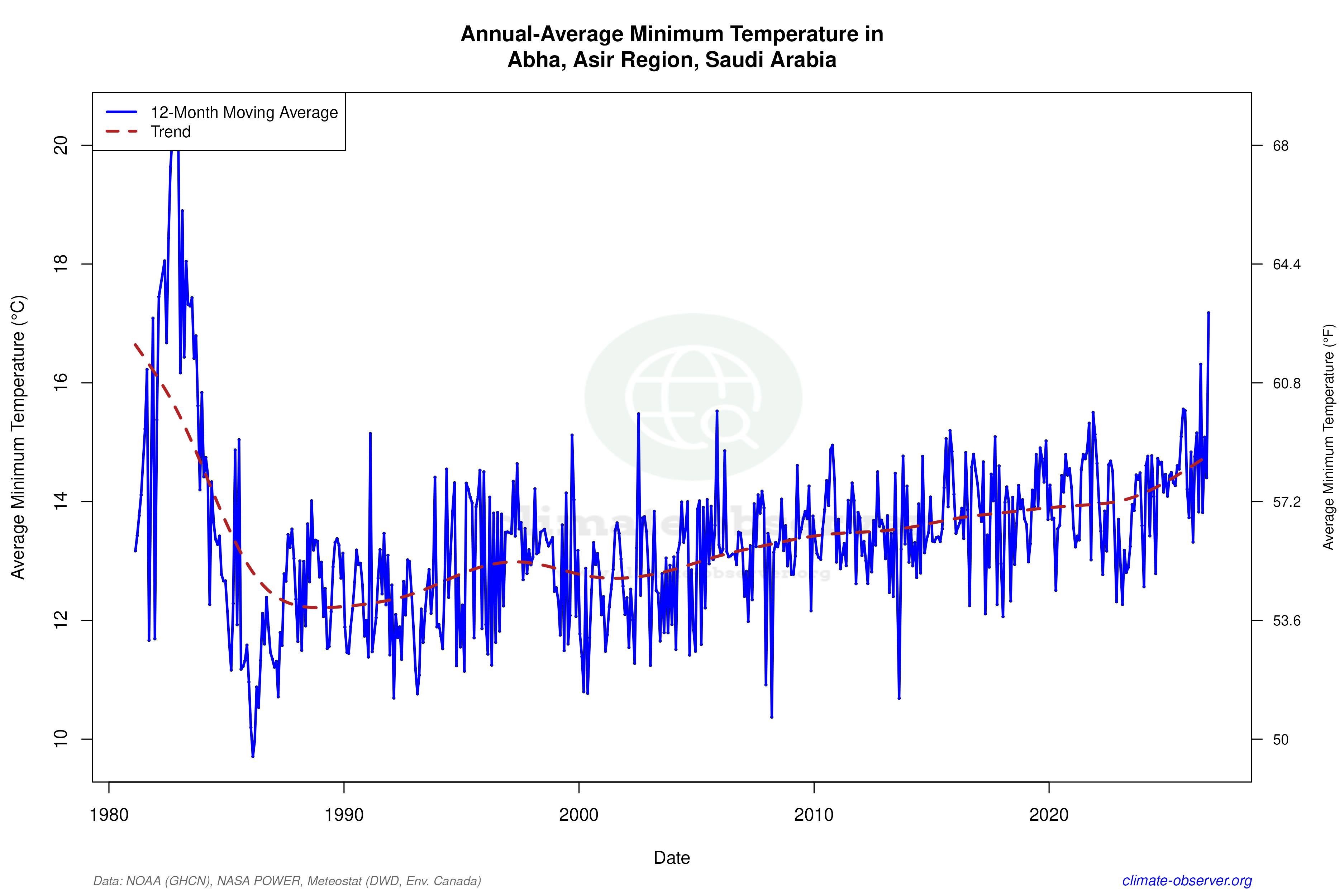 Climate 12-Month Moving Averages - Min Temperature 12-Month MA