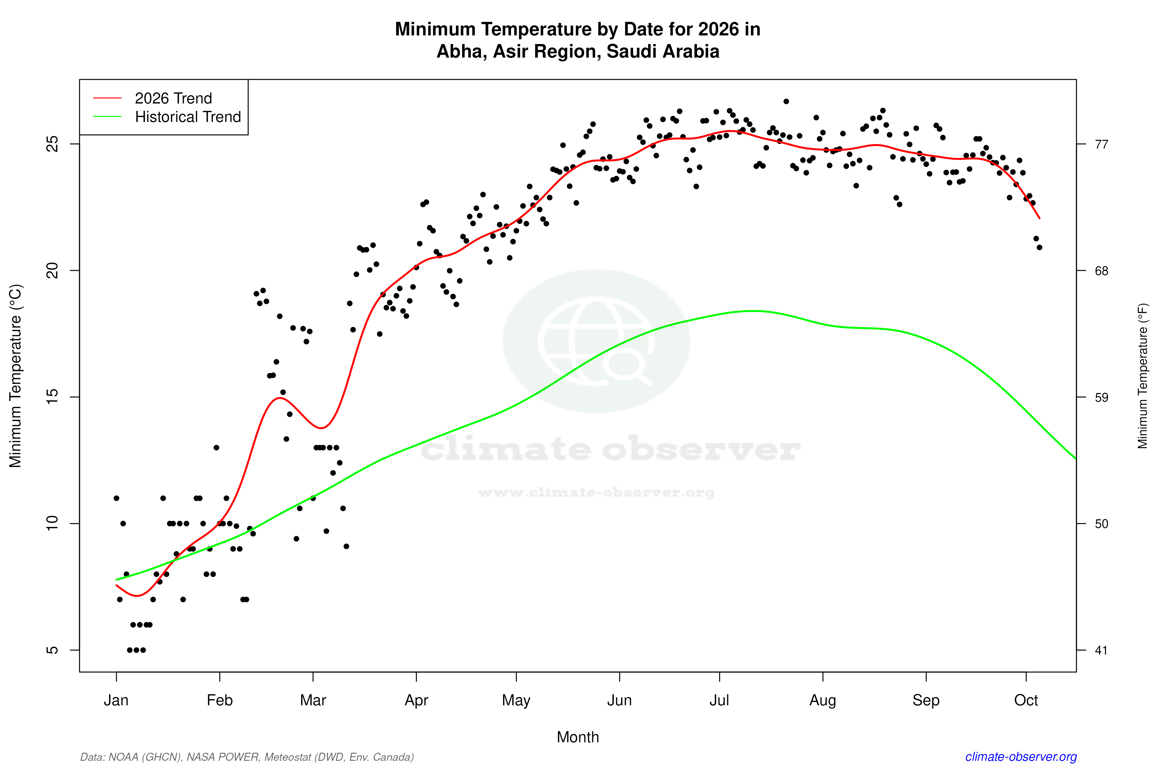 Current Year Climate Trends vs Historical - Min Temperature this Year