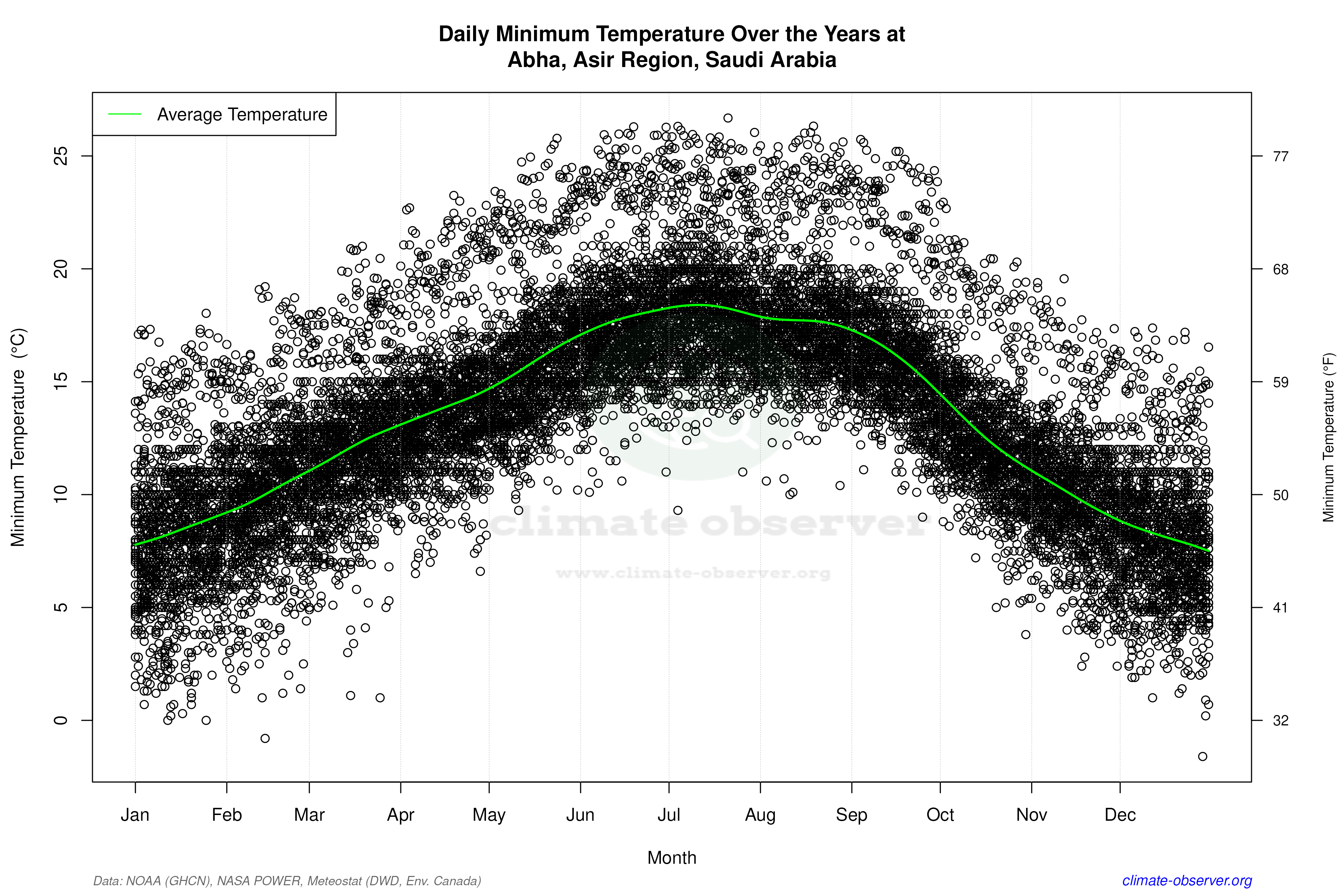 Daily Data Points and Averages Throughout the Year - Average Min Temperature Throughout Year