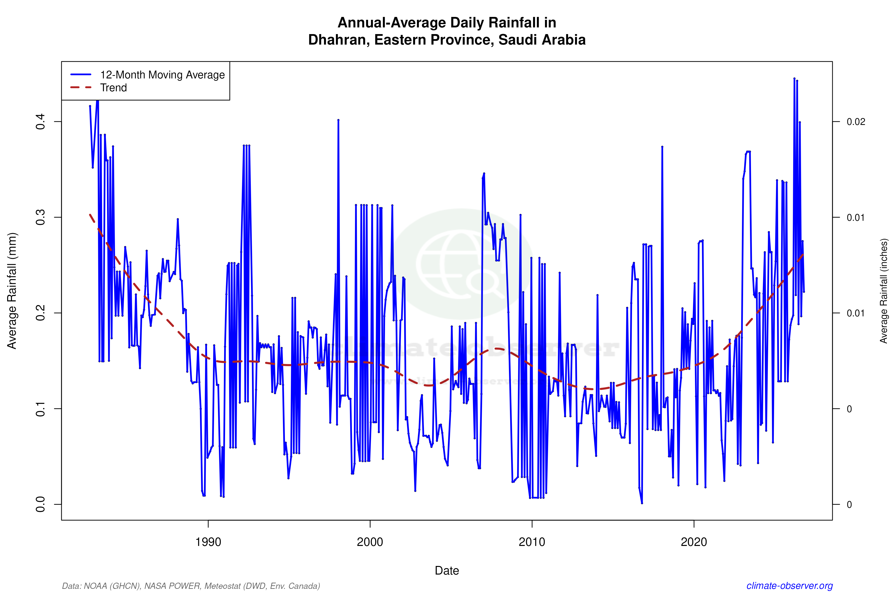 Climate 12-Month Moving Averages - Rainfall 12-Month MA