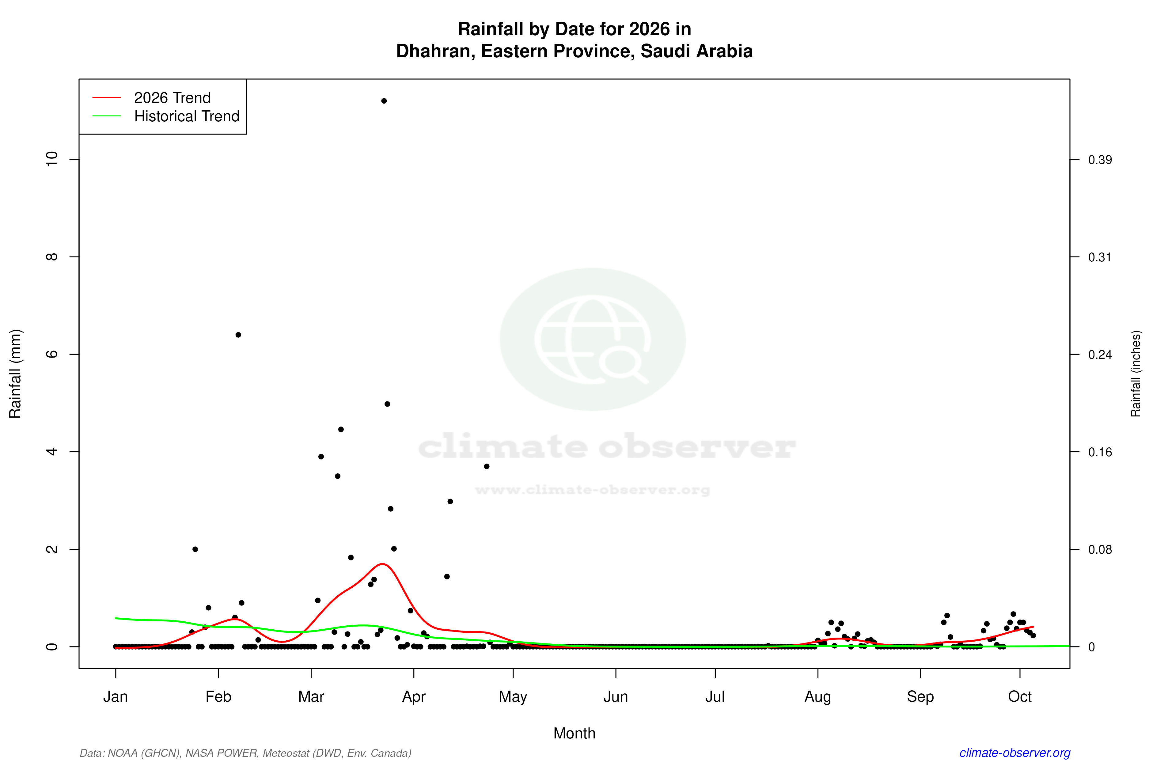 Current Year Climate Trends vs Historical - Rainfall this Year