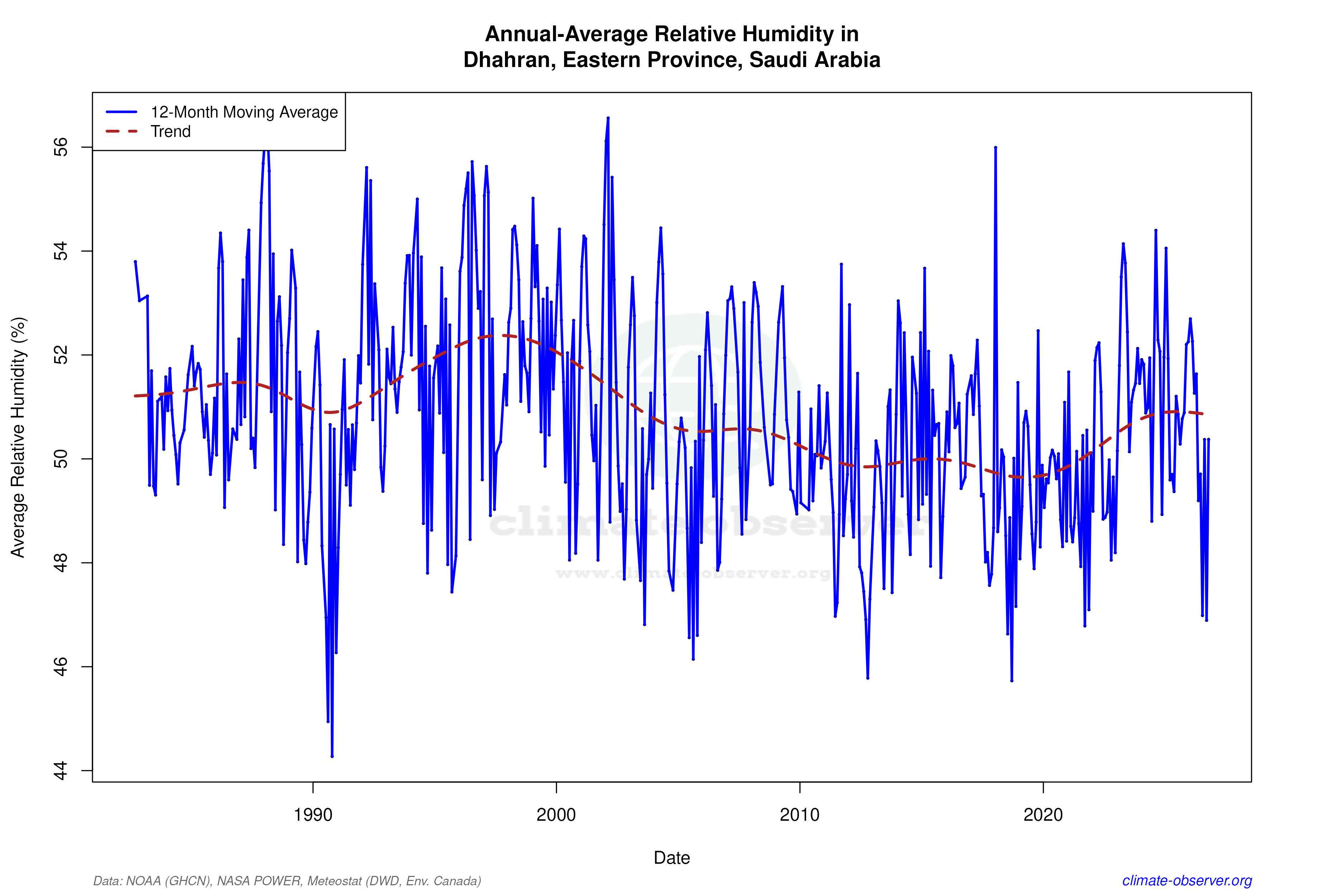 Climate 12-Month Moving Averages - Relative Humidity 12-Month MA