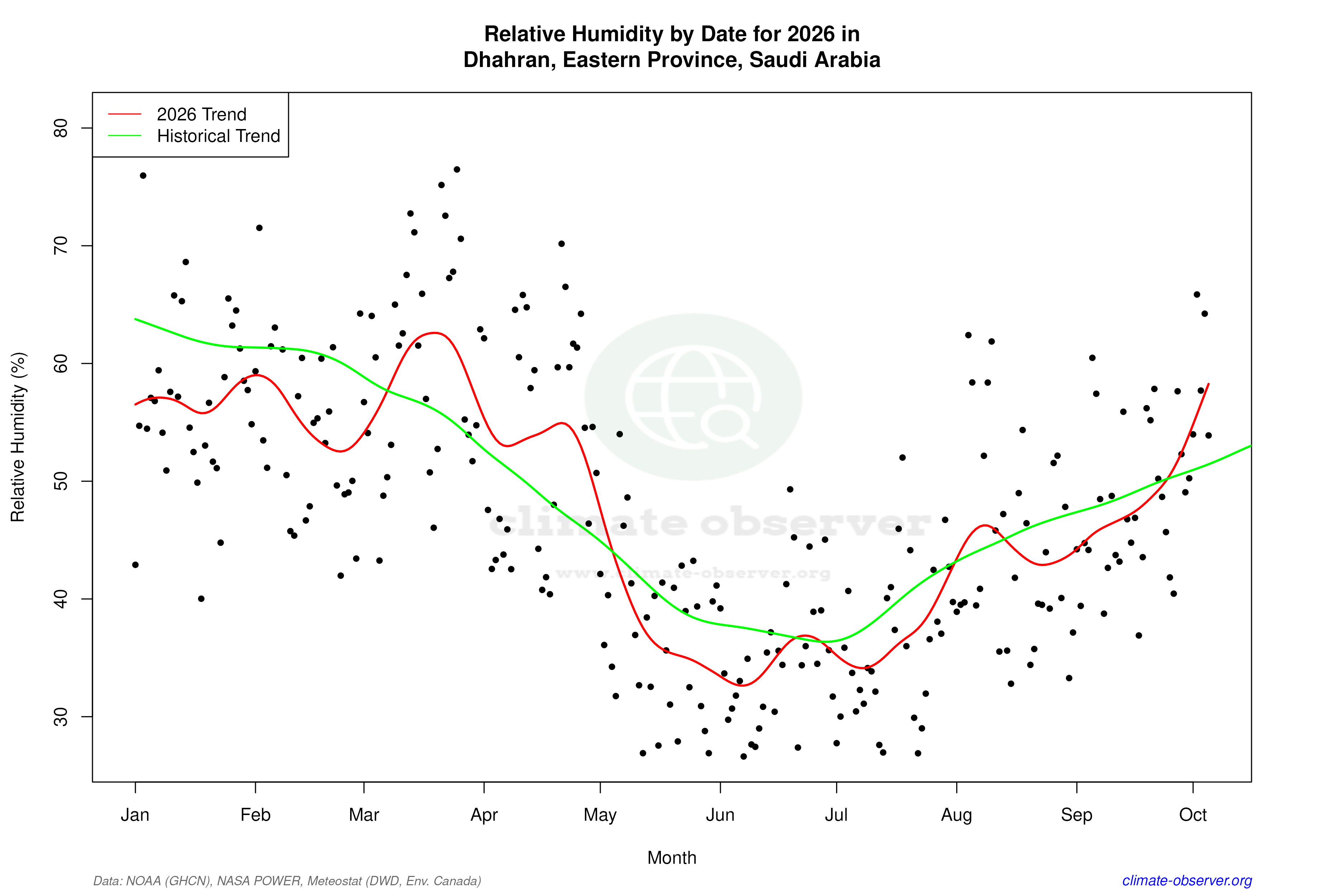 Current Year Climate Trends vs Historical - Relative Humidity this Year