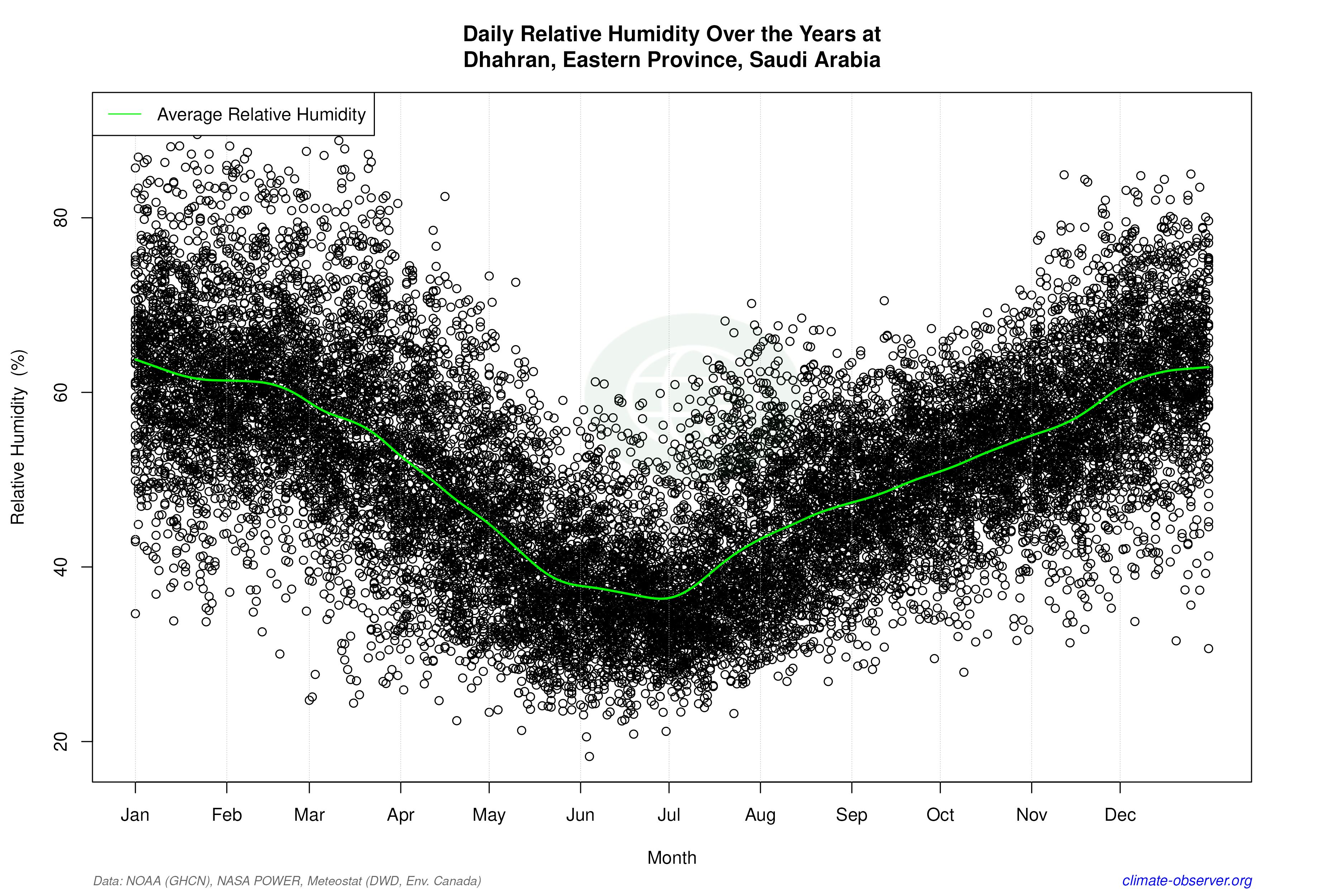 Daily Data Points and Averages Throughout the Year - Average Relative Humidity Throughout Year