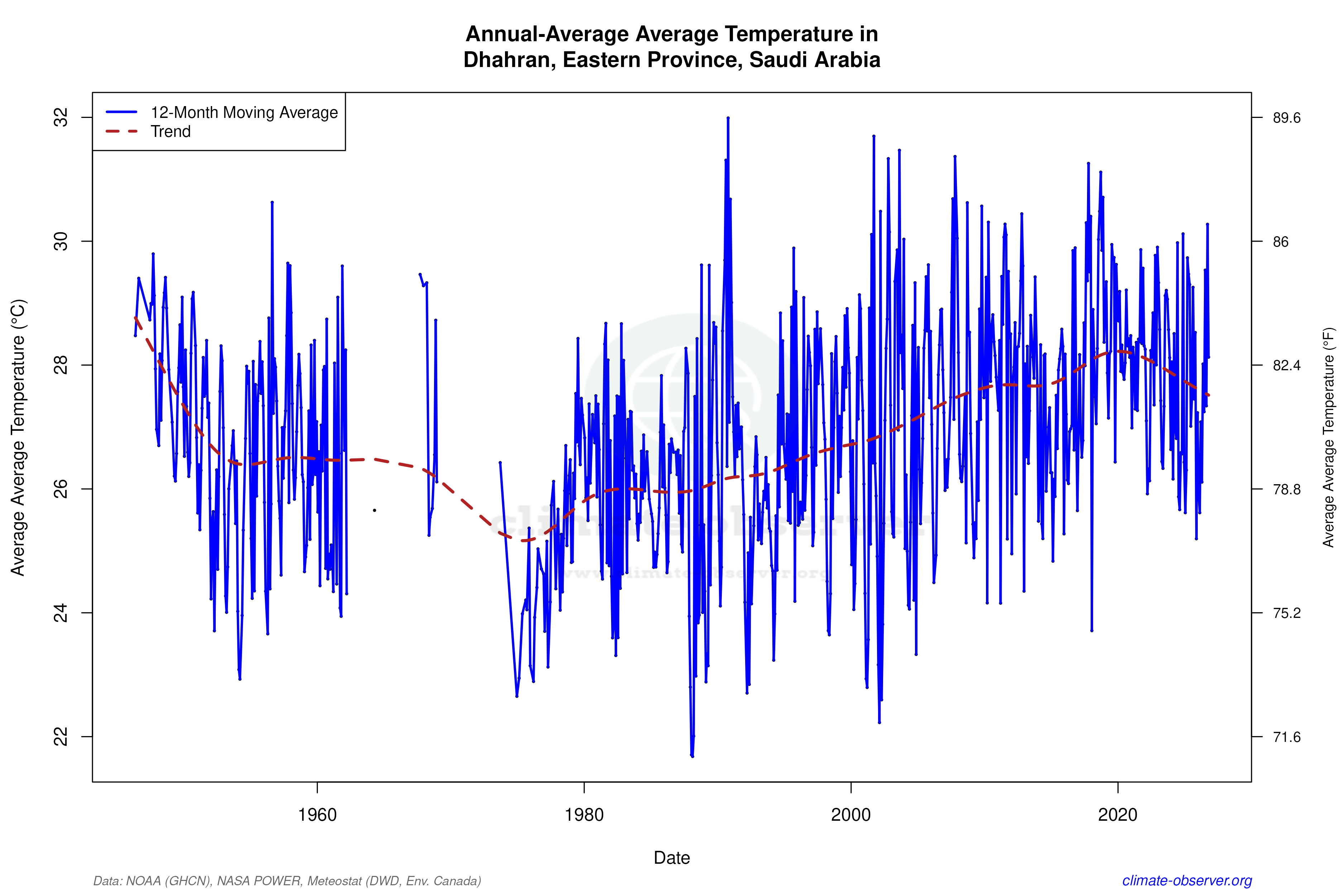 Climate 12-Month Moving Averages - Average Temperature 12-Month MA