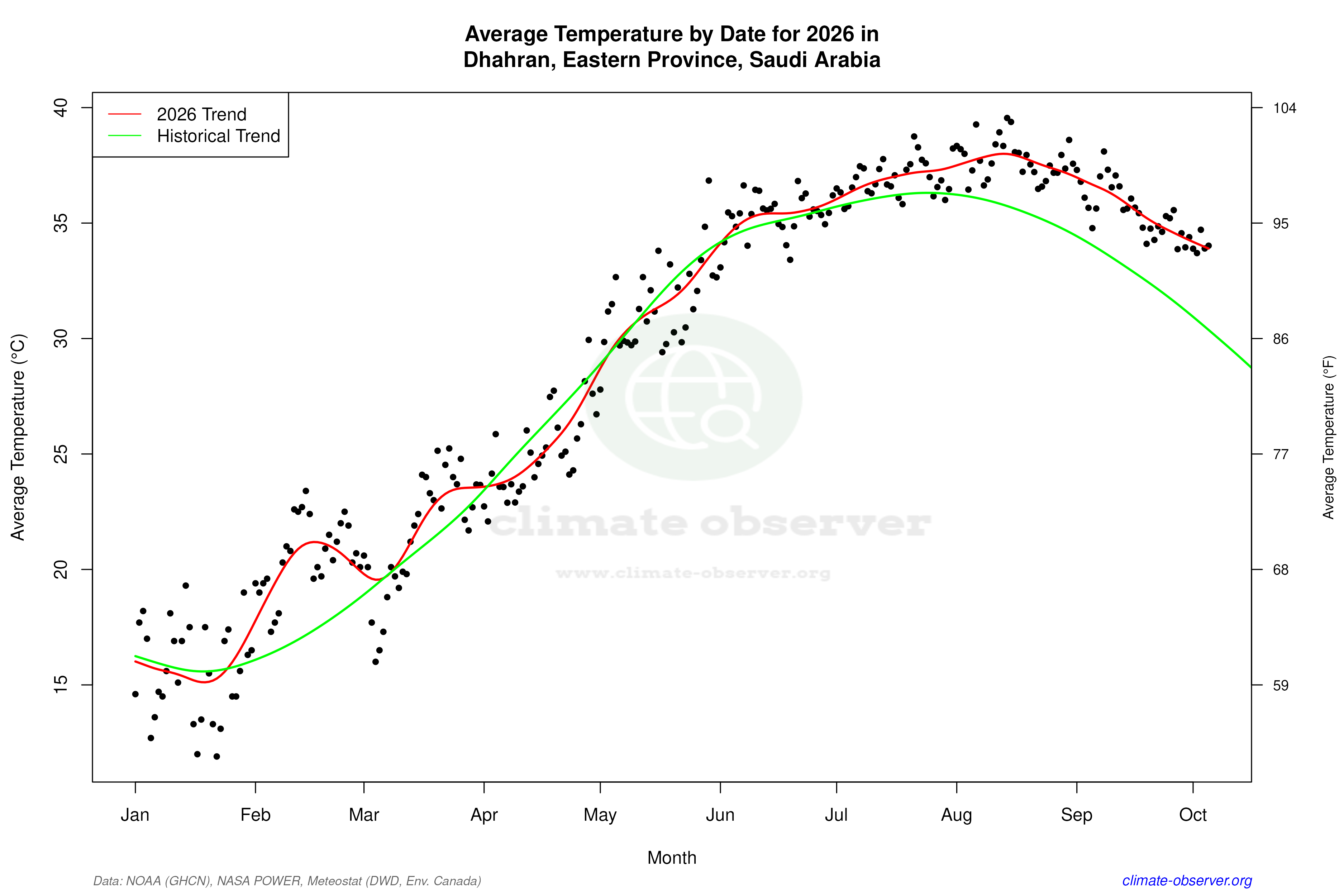 Current Year Climate Trends vs Historical - Average Temperature this Year