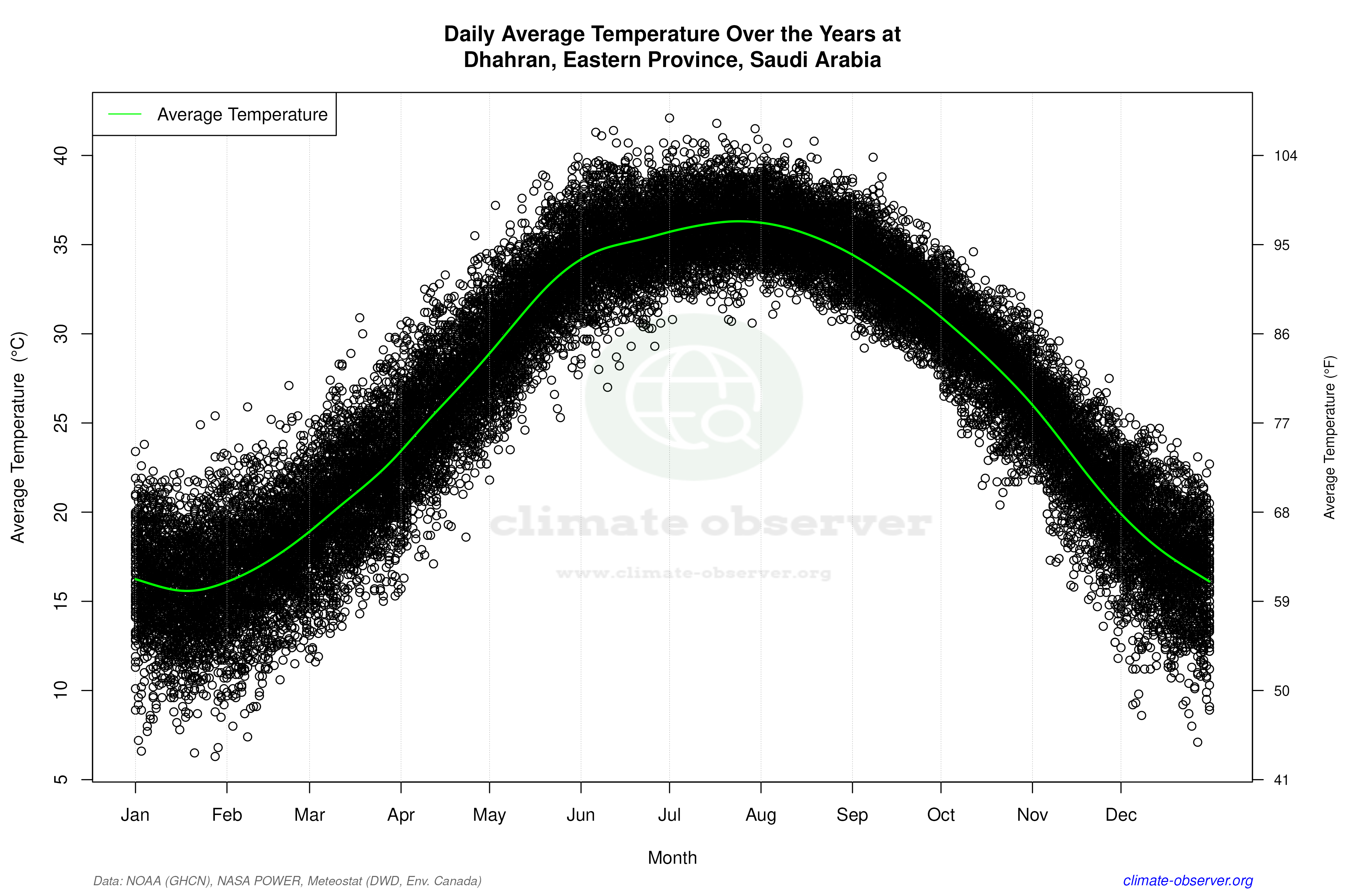 Daily Data Points and Averages Throughout the Year - Average Temperature Throughout Year