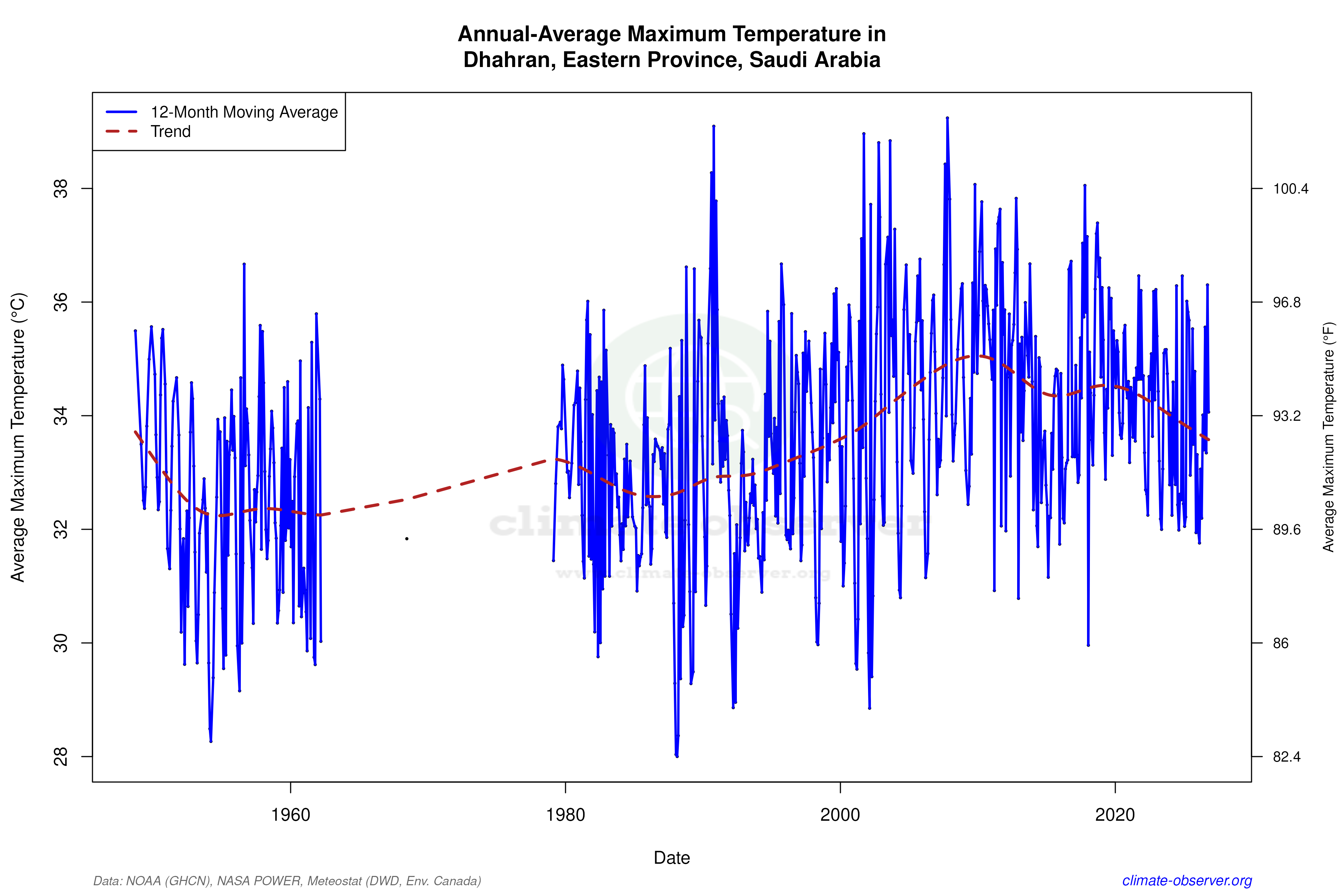 Climate 12-Month Moving Averages - Max Temperature 12-Month MA
