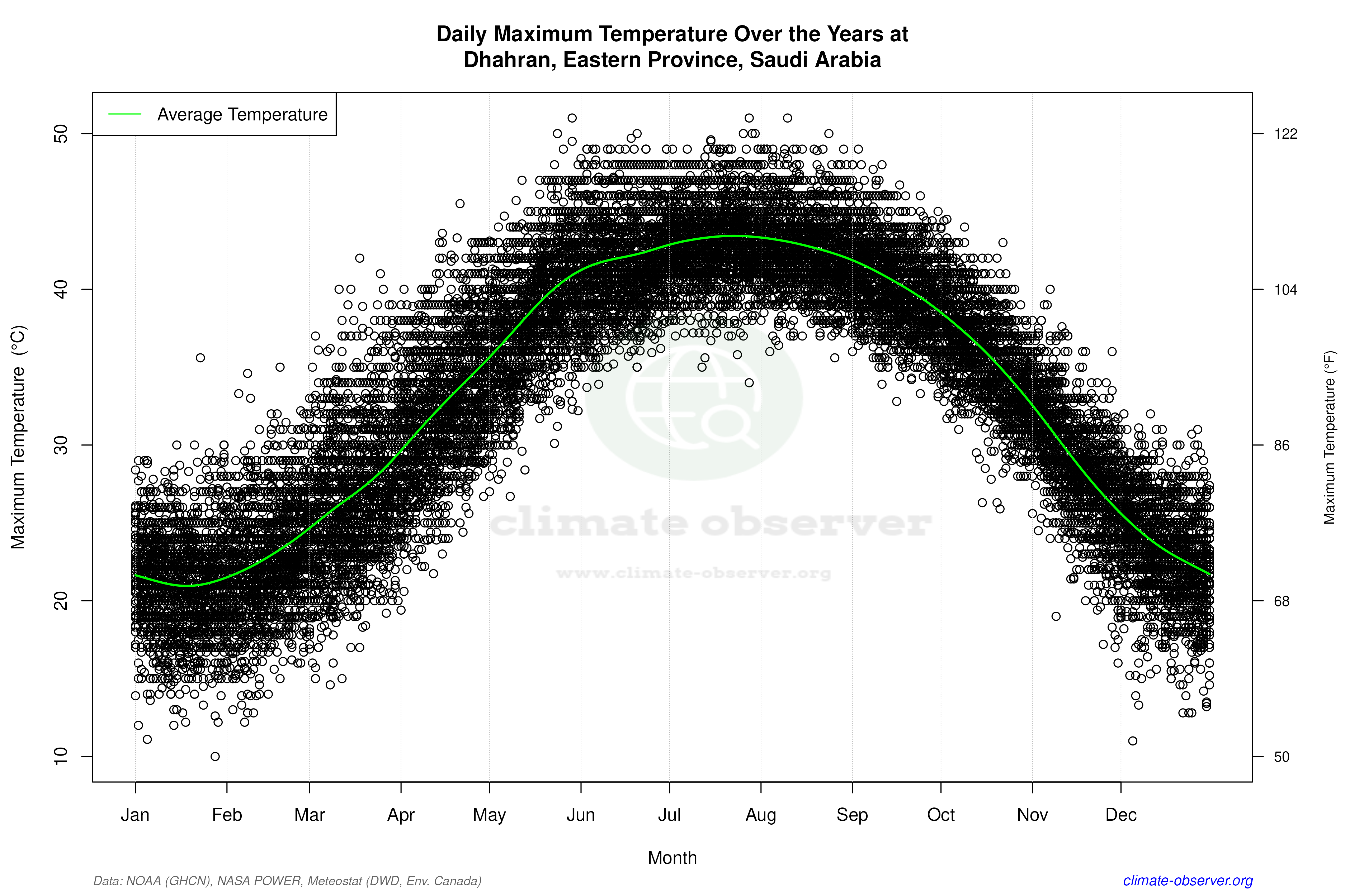 Daily Data Points and Averages Throughout the Year - Average Max Temperature Throughout Year