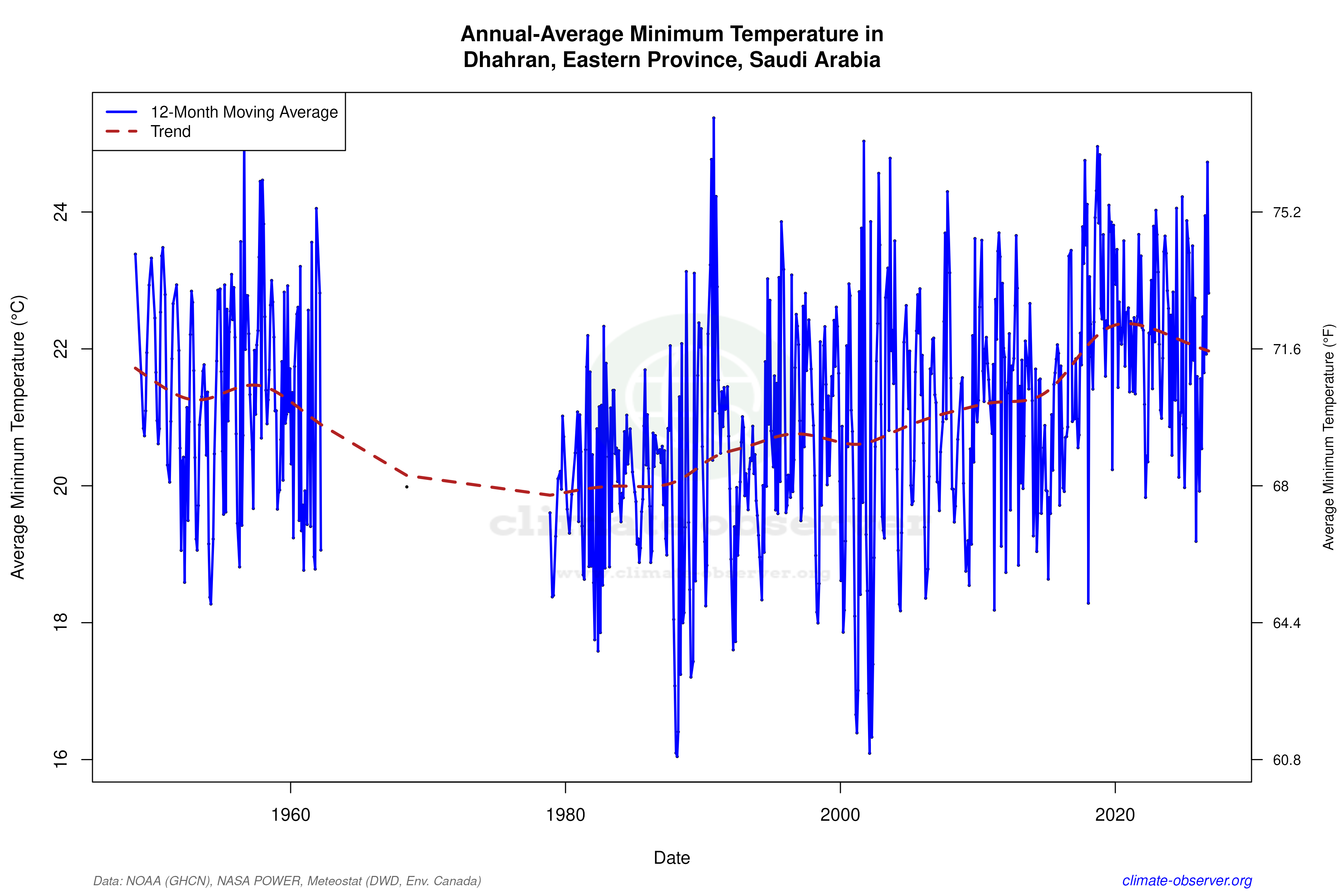 Climate 12-Month Moving Averages - Min Temperature 12-Month MA