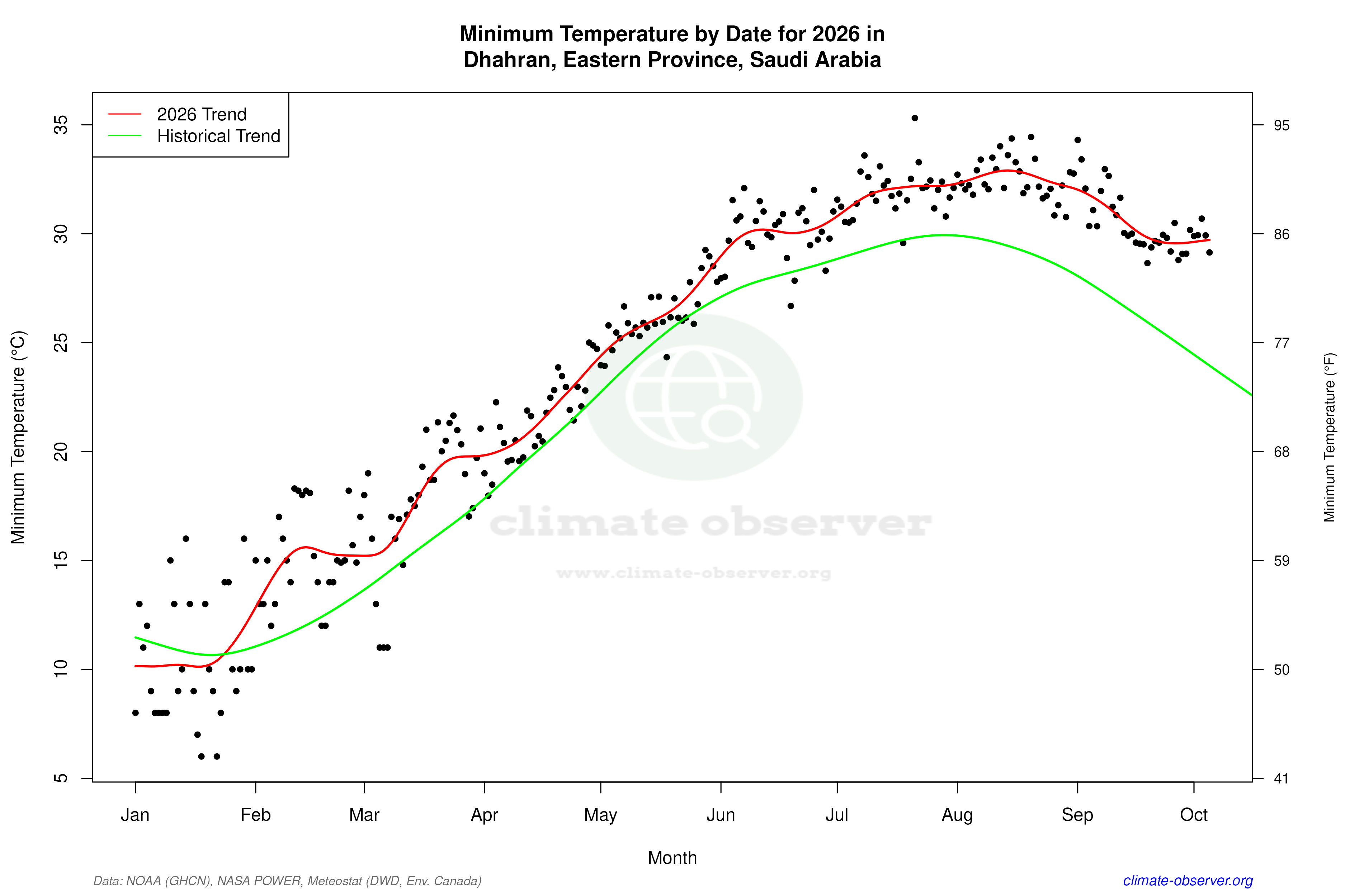 Current Year Climate Trends vs Historical - Min Temperature this Year