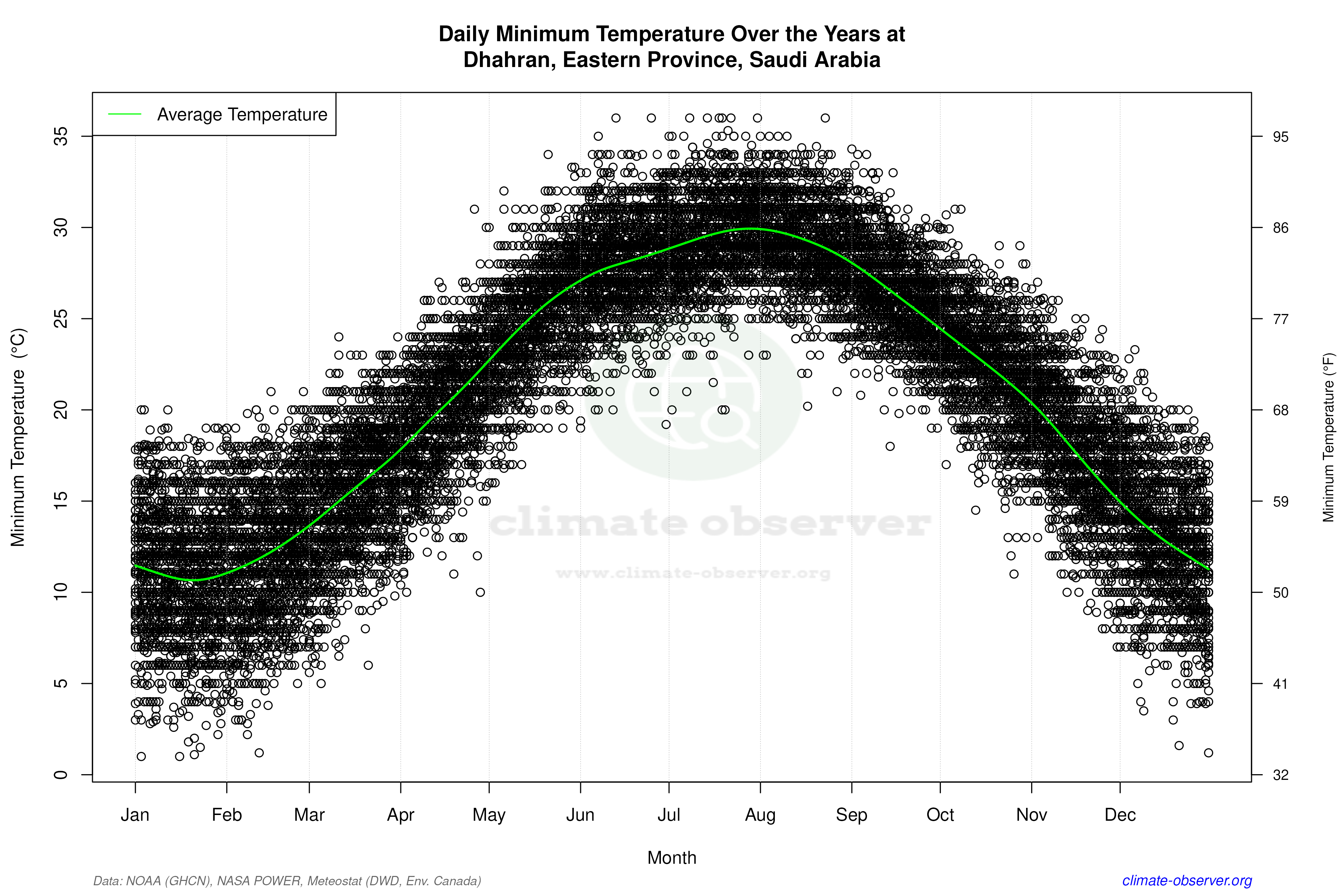 Daily Data Points and Averages Throughout the Year - Average Min Temperature Throughout Year