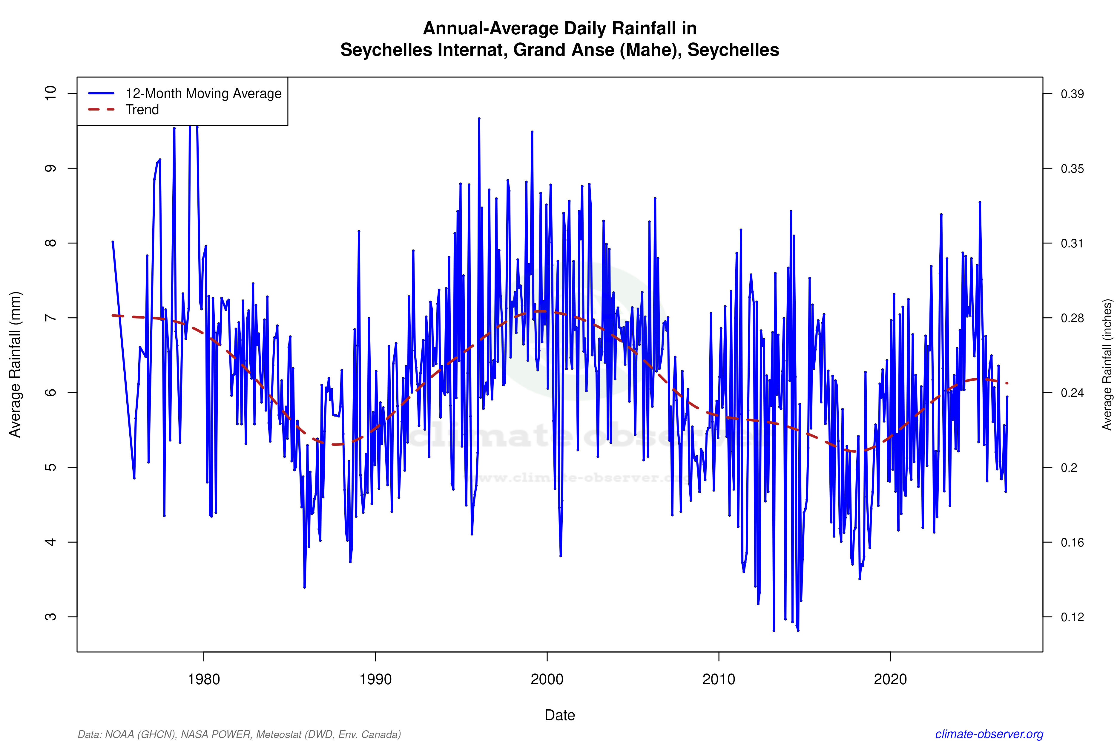 Climate 12-Month Moving Averages - Rainfall 12-Month MA