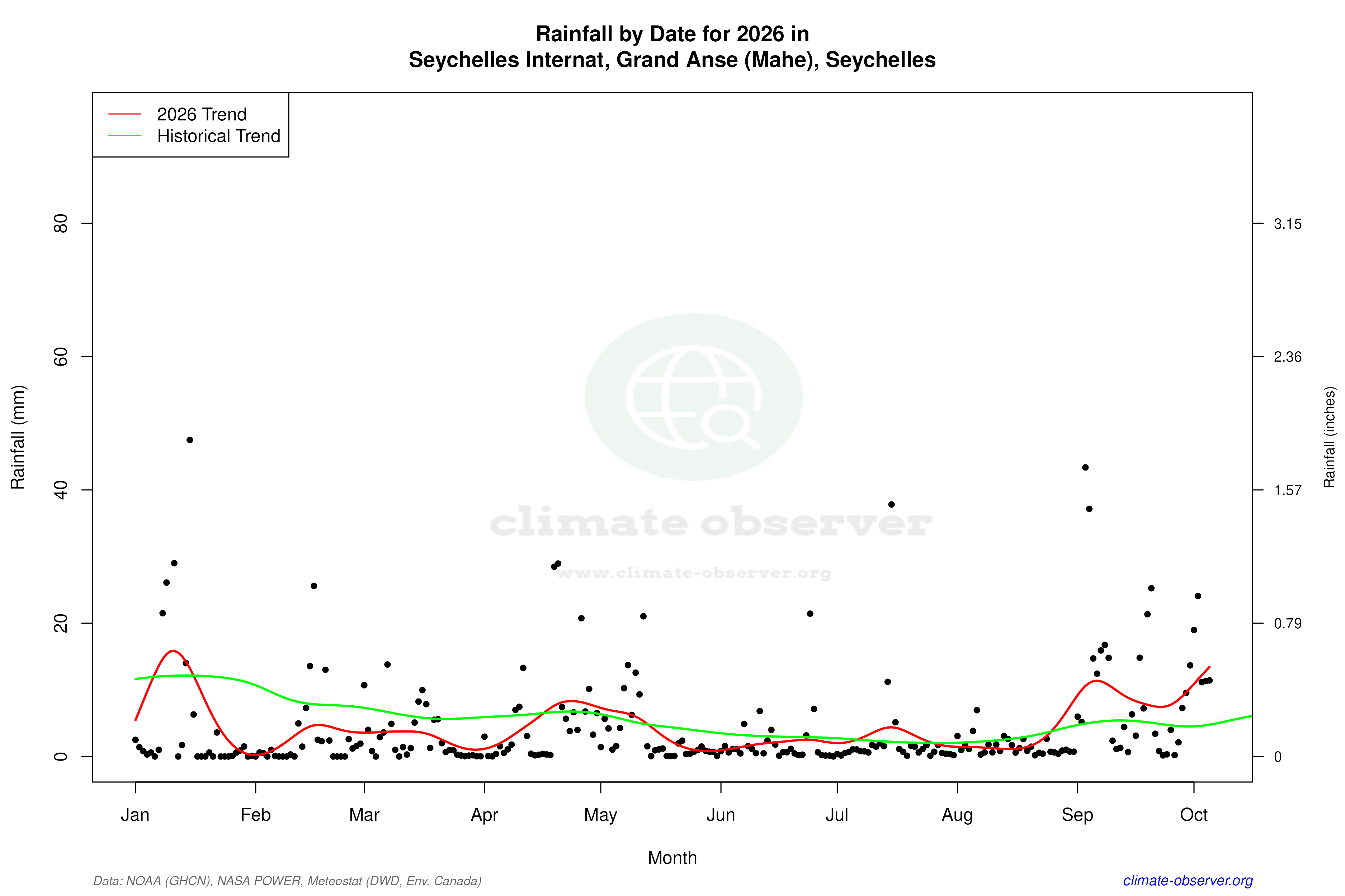Current Year Climate Trends vs Historical - Rainfall this Year