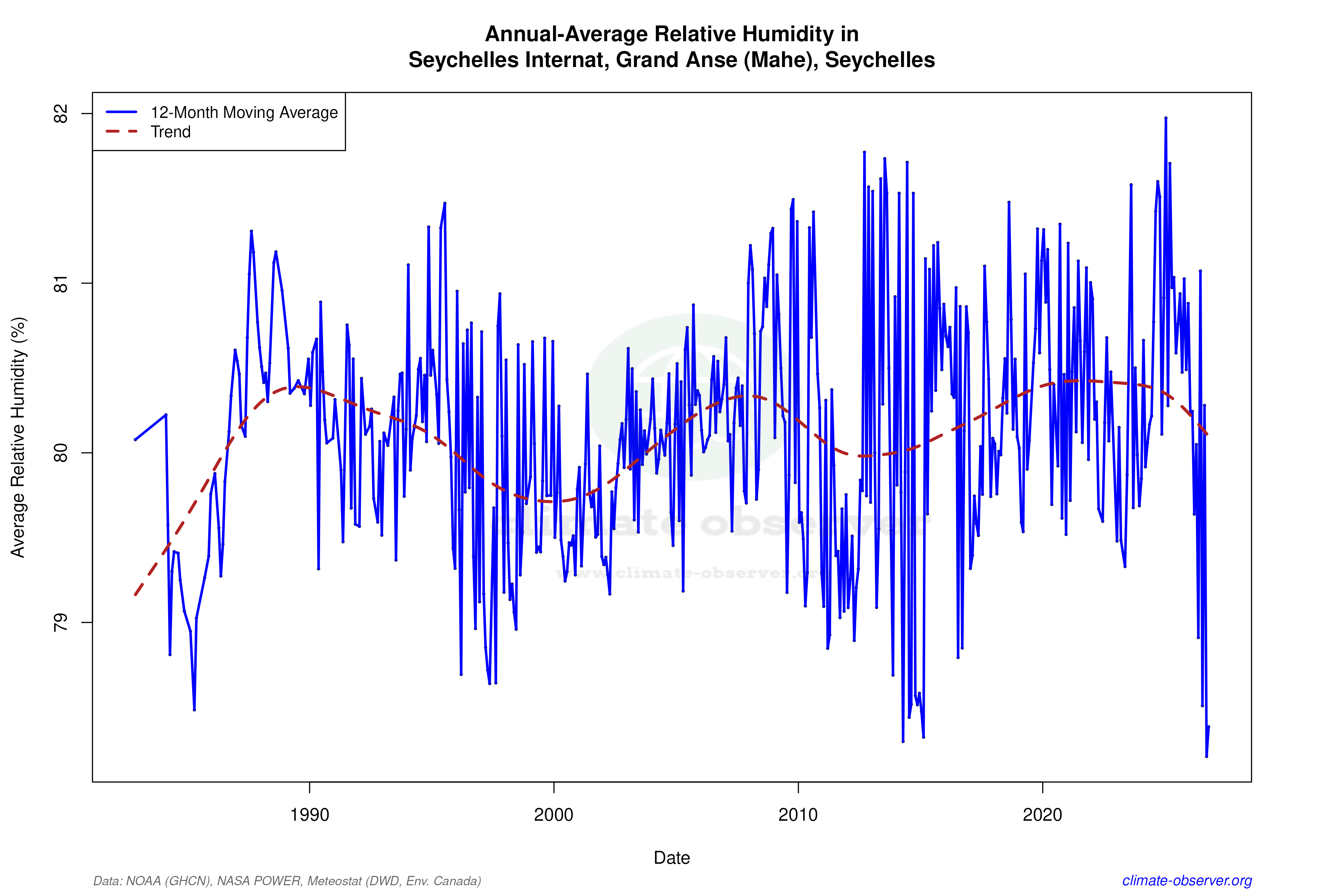 Climate 12-Month Moving Averages - Relative Humidity 12-Month MA