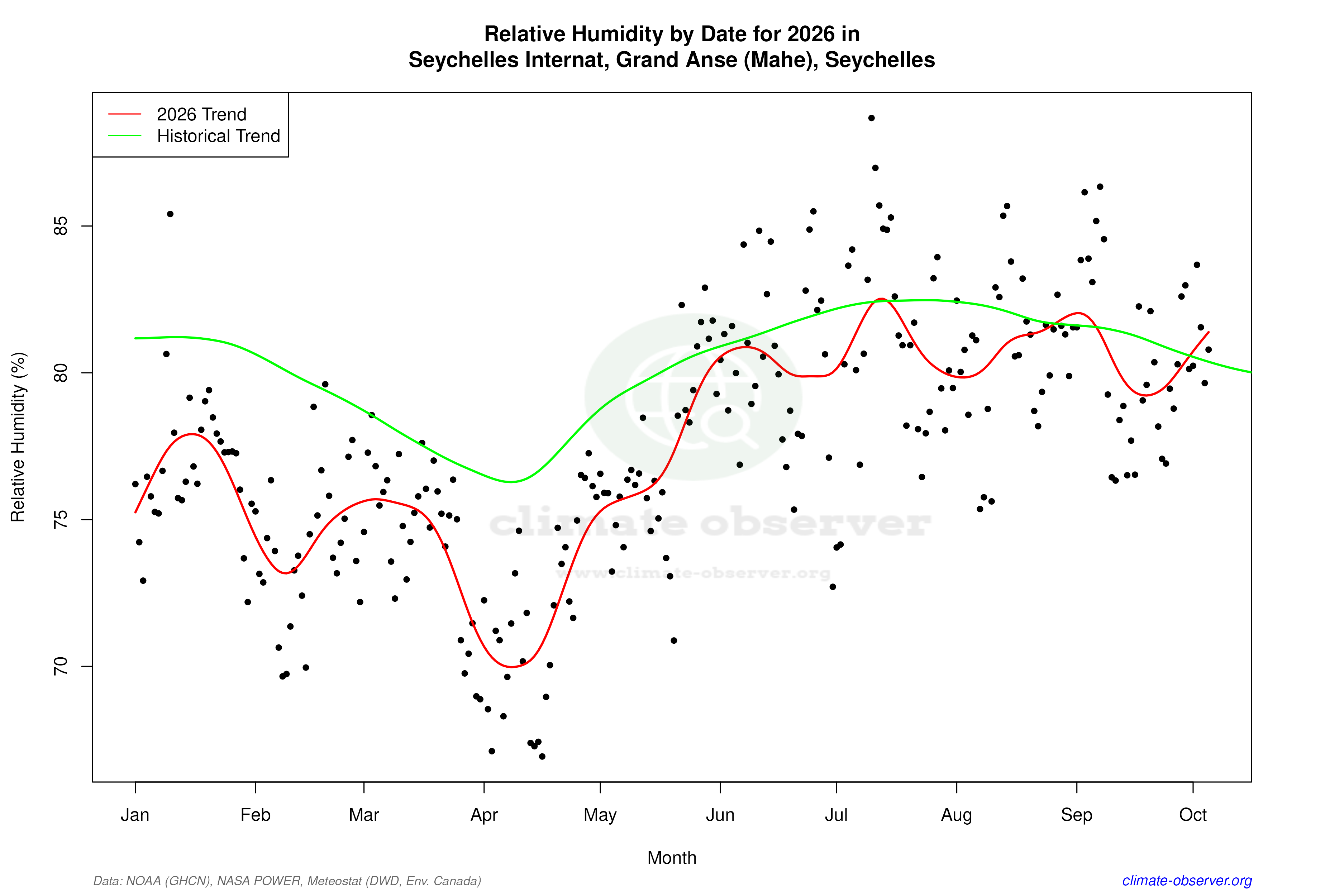 Current Year Climate Trends vs Historical - Relative Humidity this Year