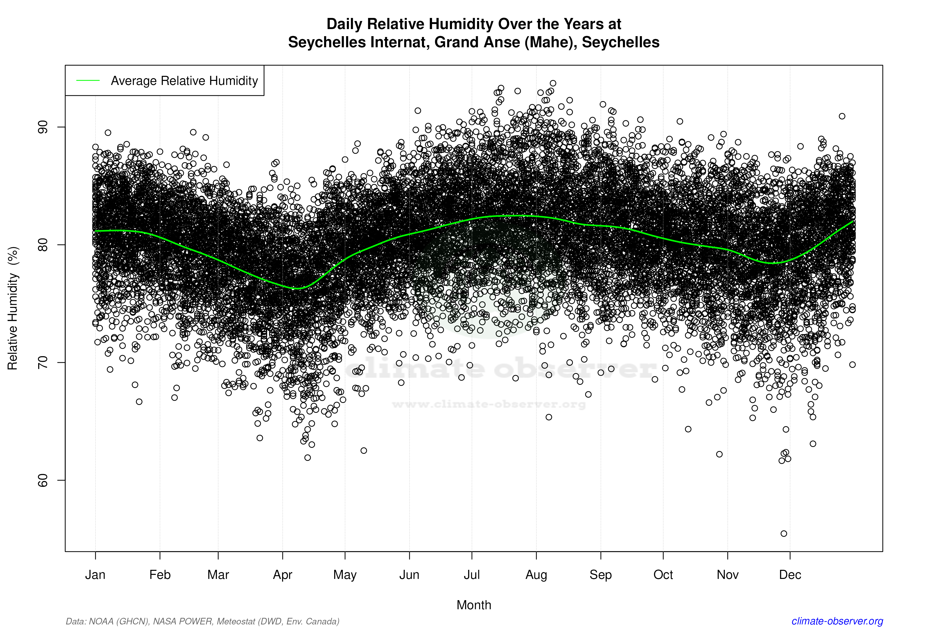 Daily Data Points and Averages Throughout the Year - Average Relative Humidity Throughout Year