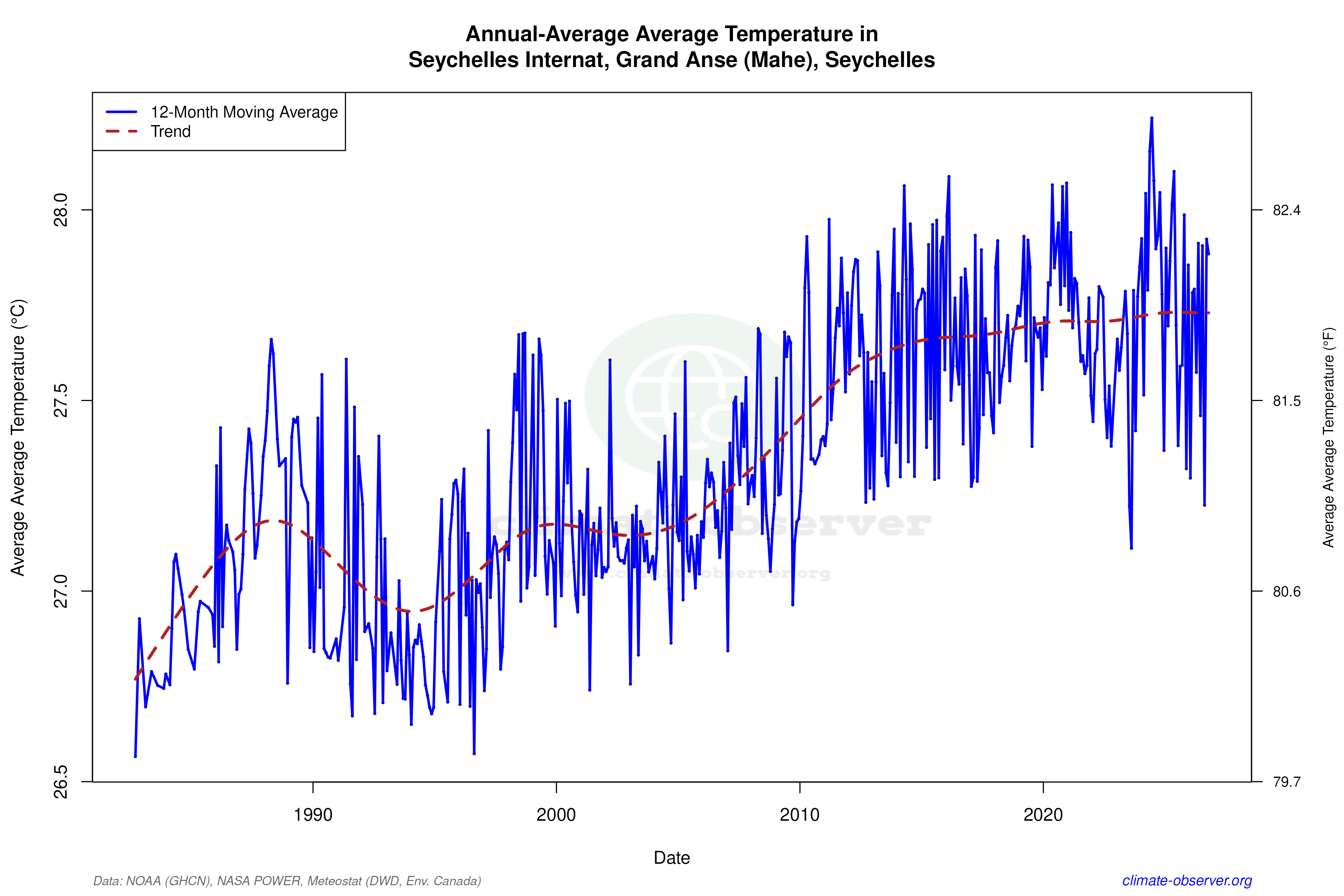 Climate 12-Month Moving Averages - Average Temperature 12-Month MA