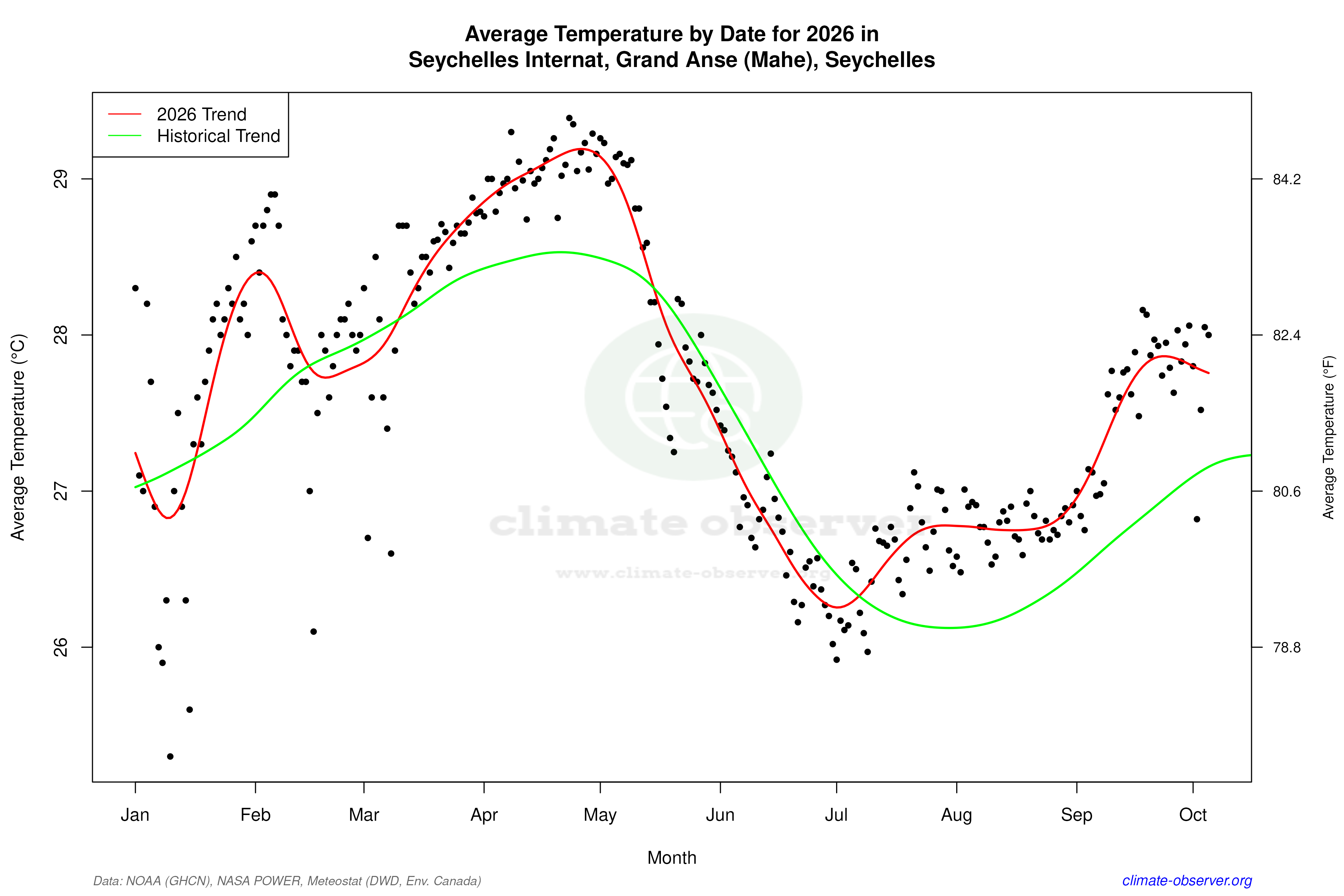 Current Year Climate Trends vs Historical - Average Temperature this Year