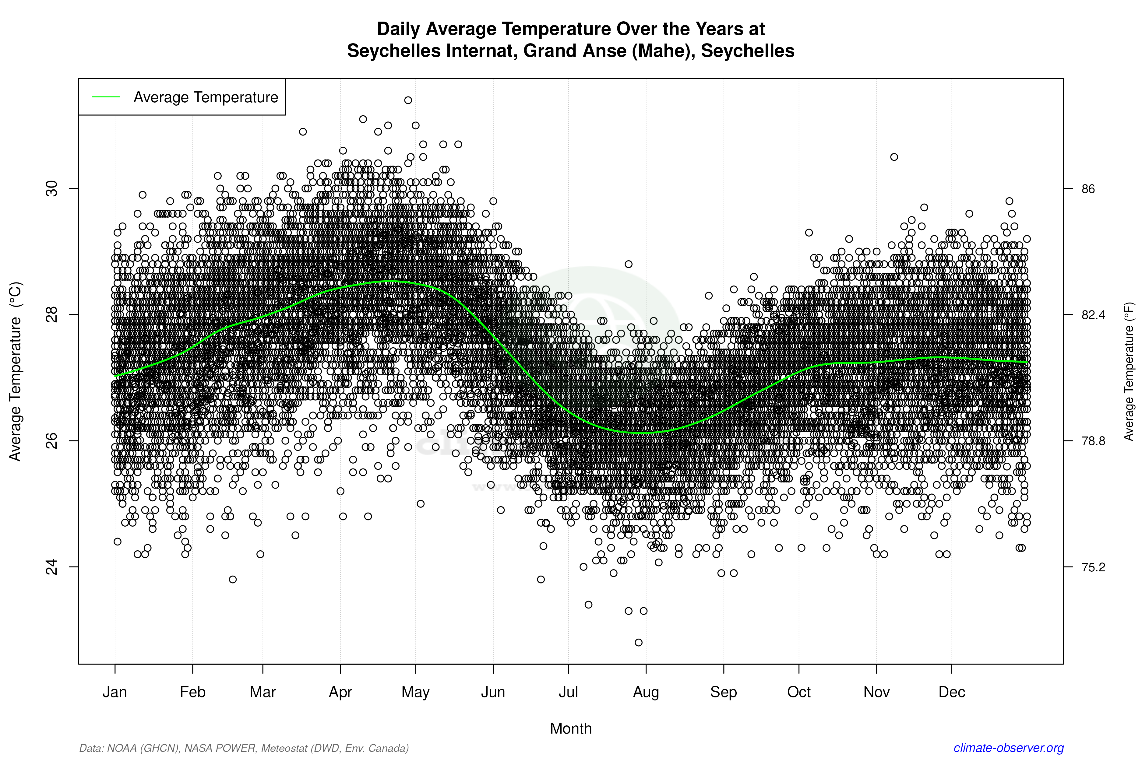 Daily Data Points and Averages Throughout the Year - Average Temperature Throughout Year