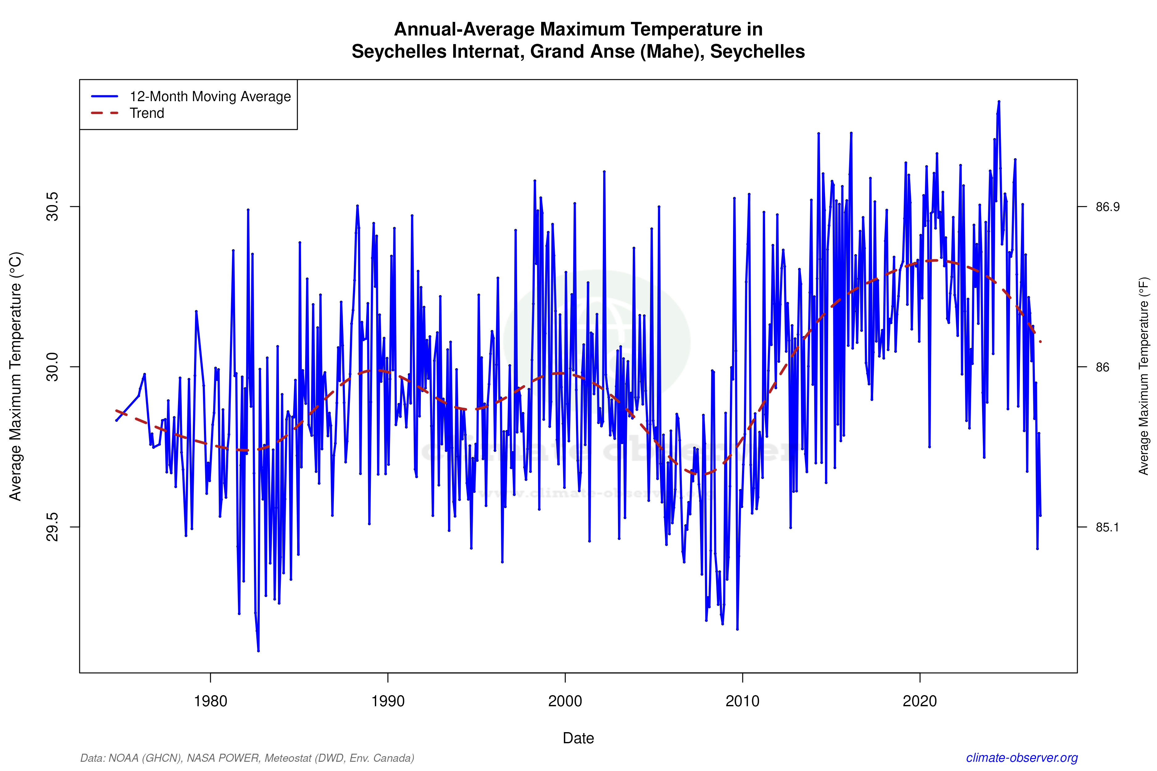 Climate 12-Month Moving Averages - Max Temperature 12-Month MA