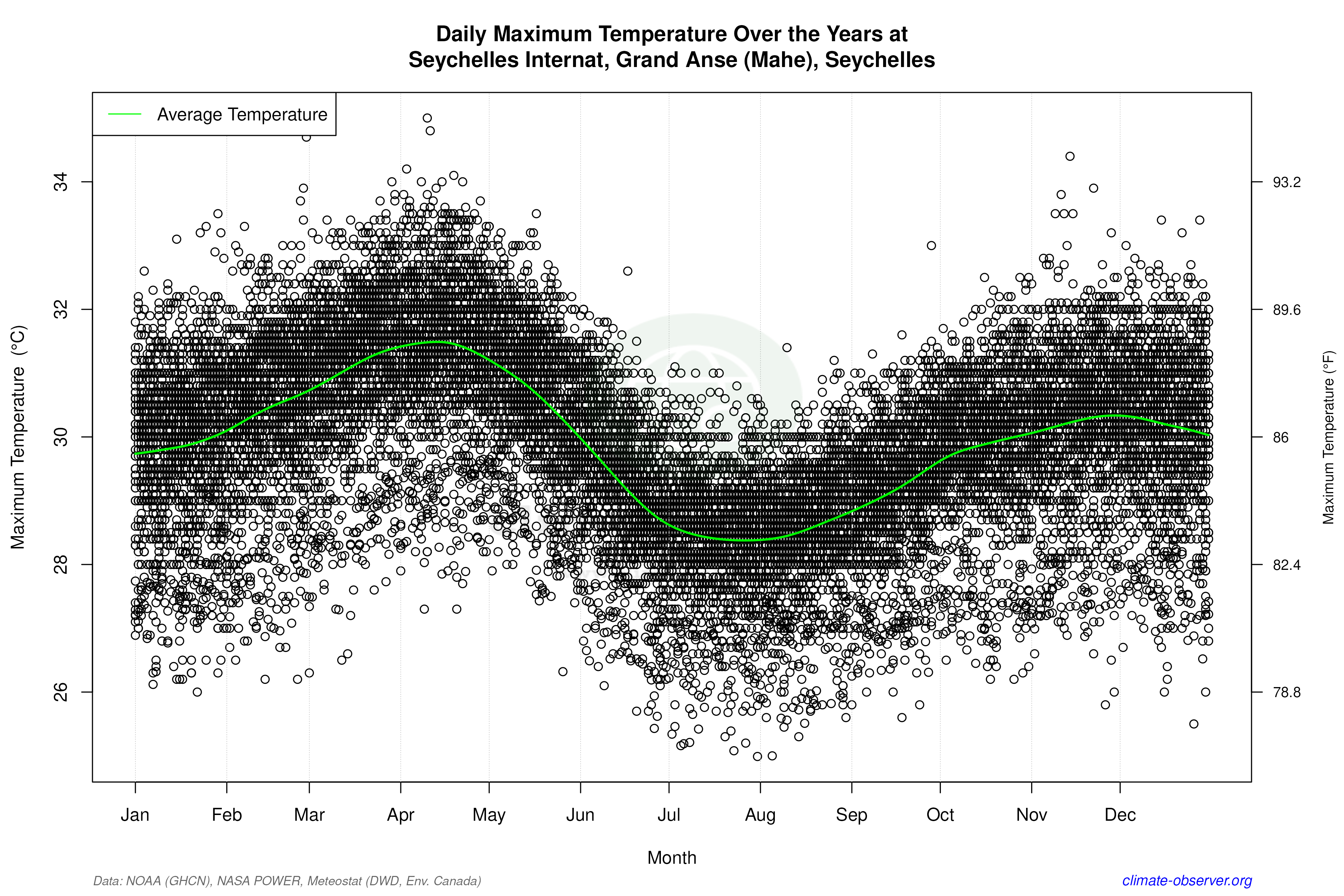 Daily Data Points and Averages Throughout the Year - Average Max Temperature Throughout Year