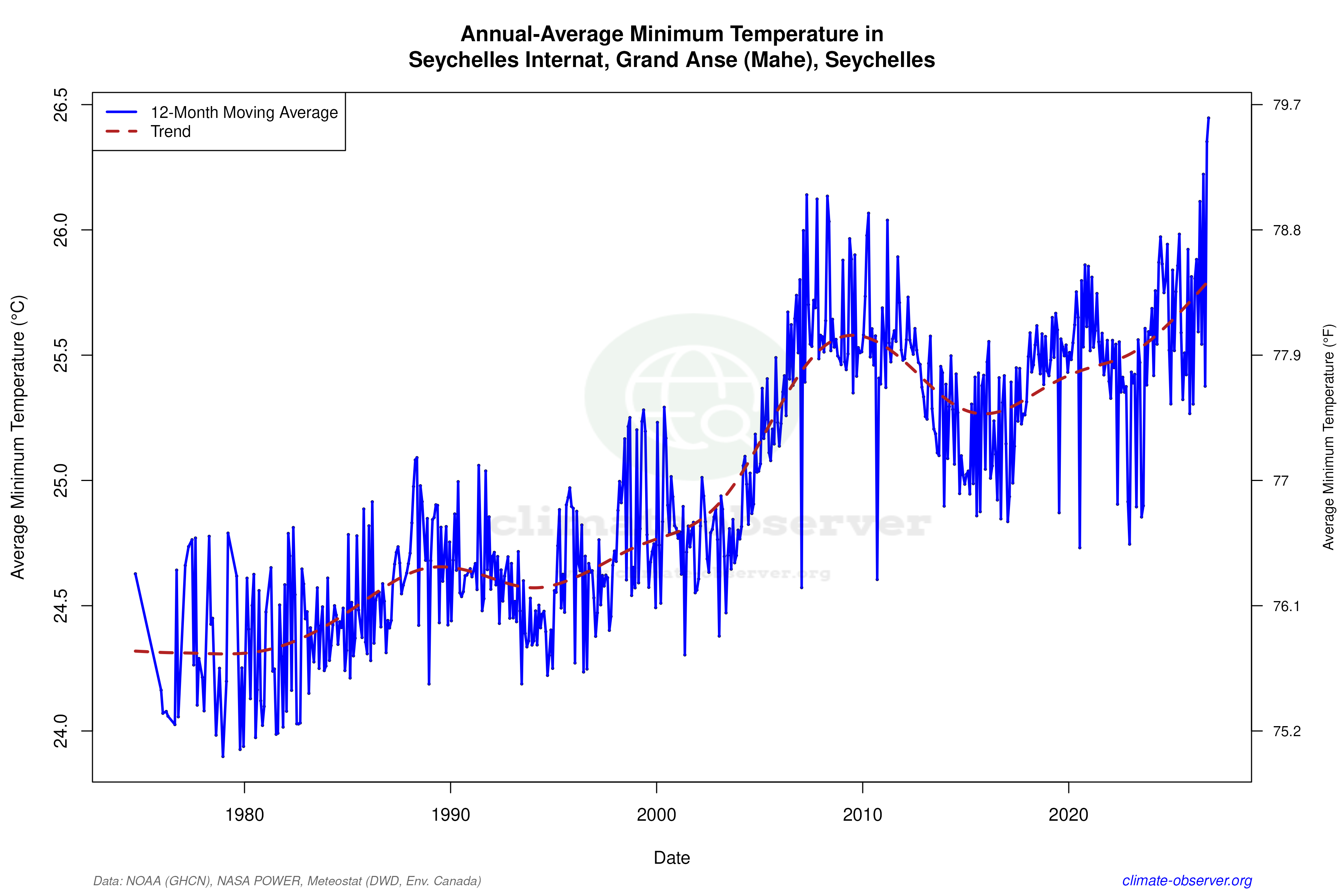 Climate 12-Month Moving Averages - Min Temperature 12-Month MA