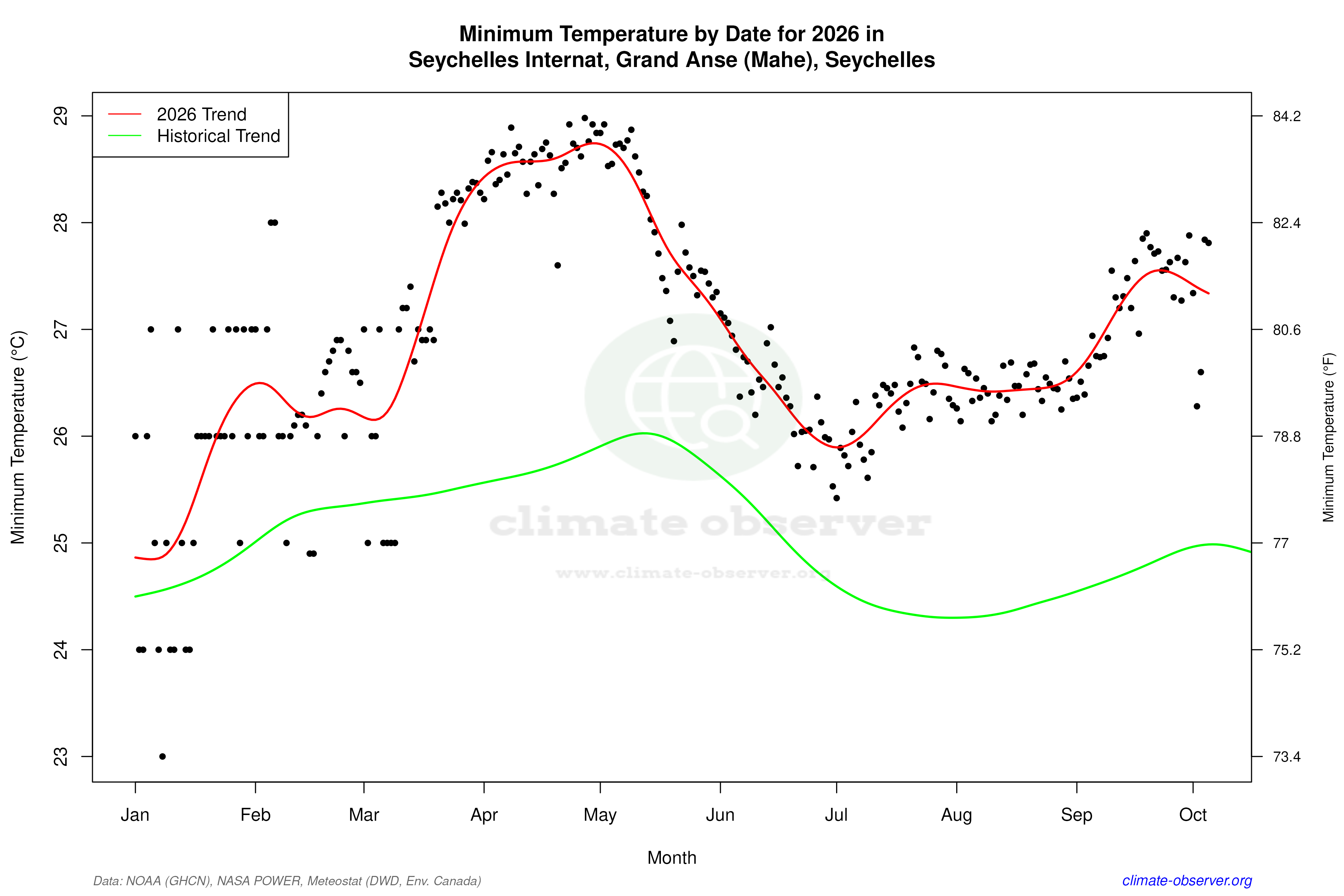 Current Year Climate Trends vs Historical - Min Temperature this Year