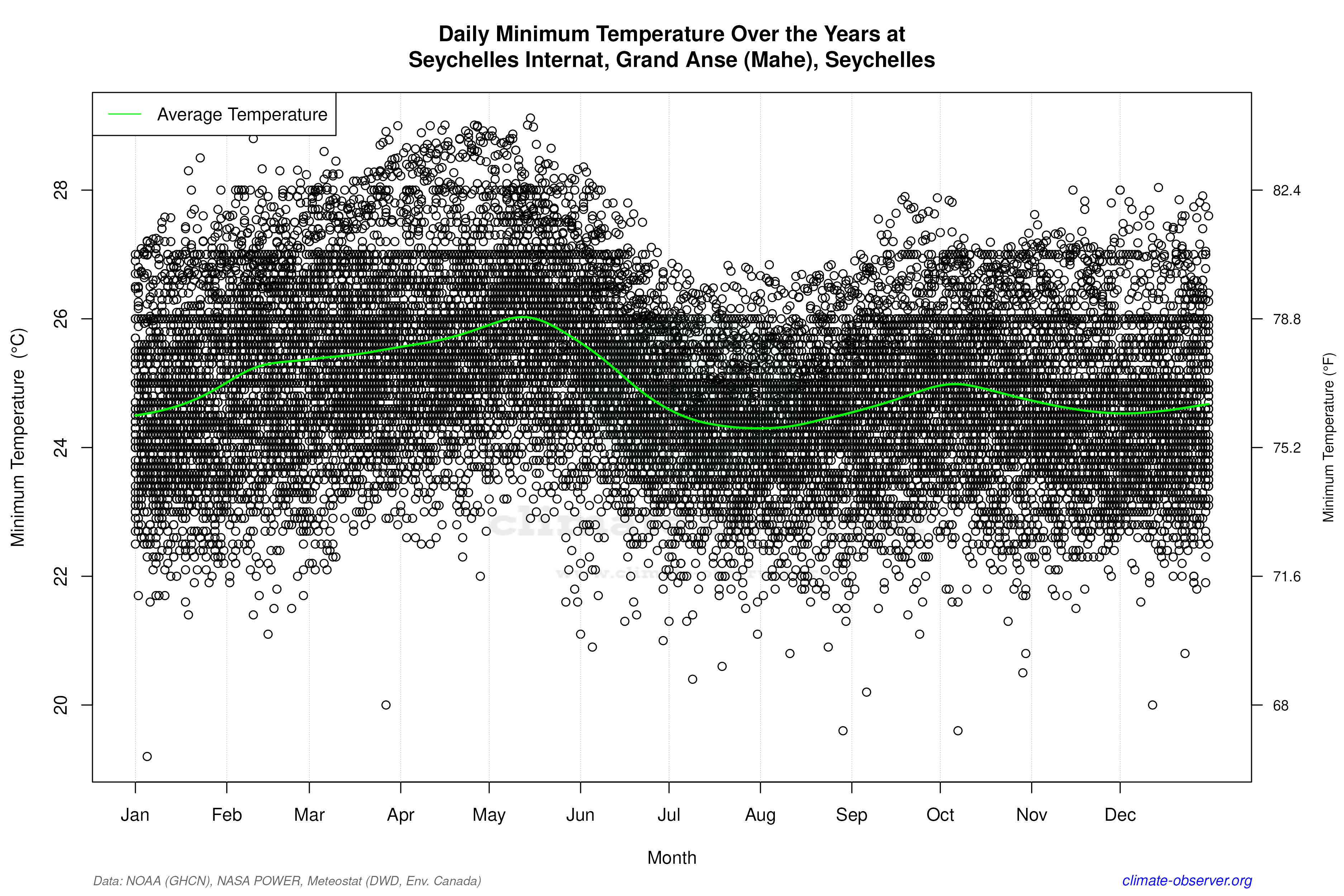 Daily Data Points and Averages Throughout the Year - Average Min Temperature Throughout Year