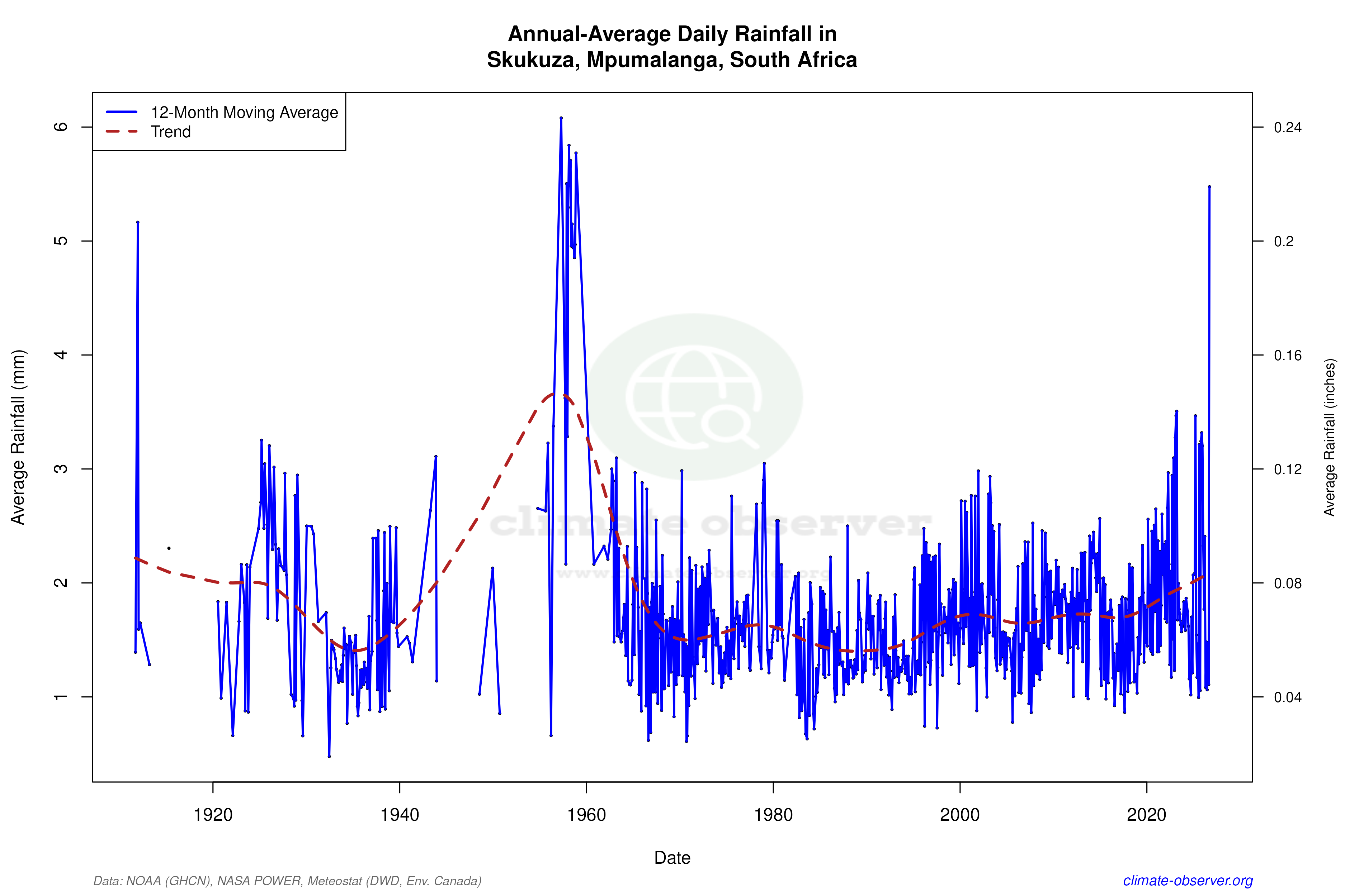 Climate 12-Month Moving Averages - Rainfall 12-Month MA