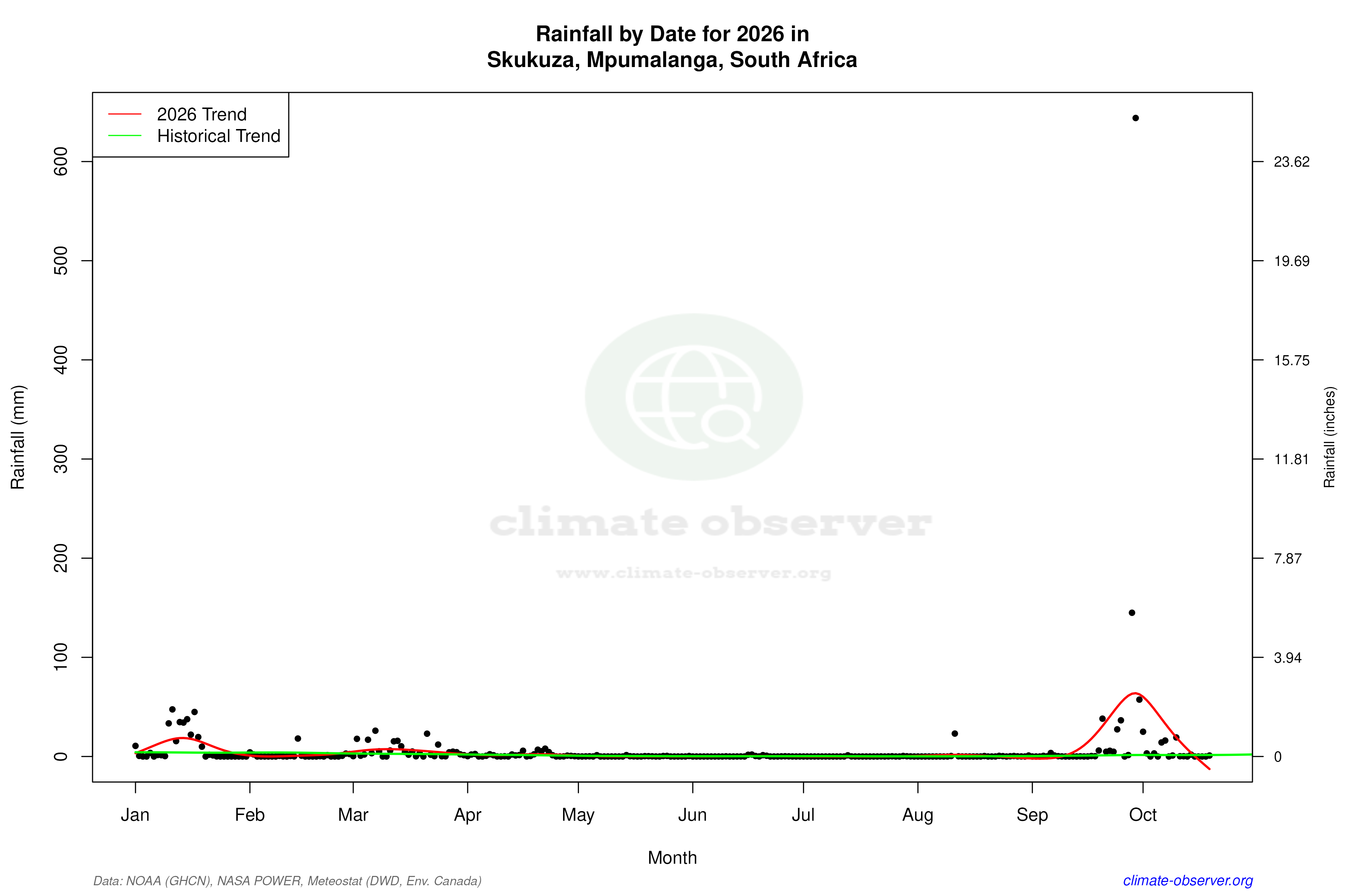 Current Year Climate Trends vs Historical - Rainfall this Year