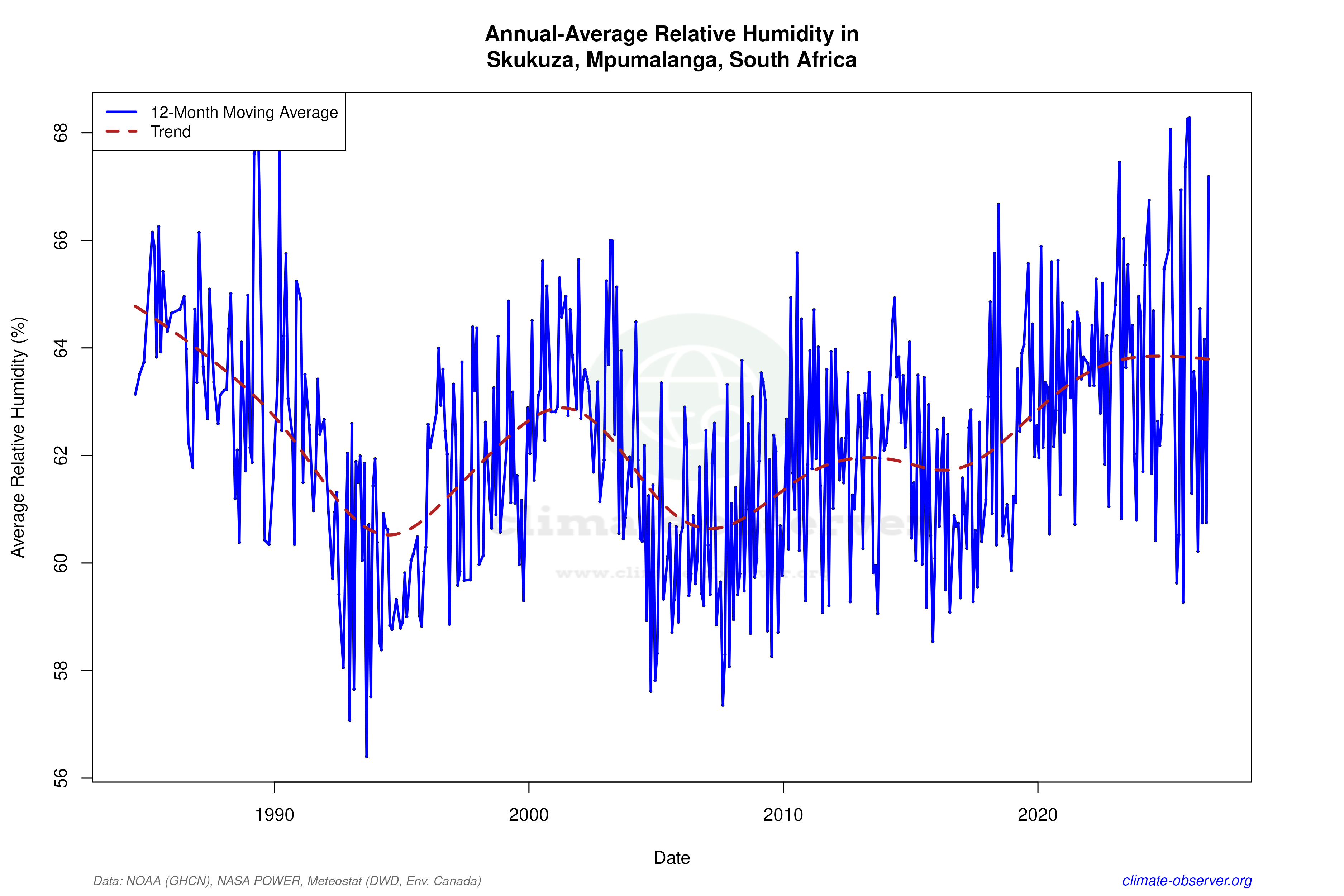 Climate 12-Month Moving Averages - Relative Humidity 12-Month MA