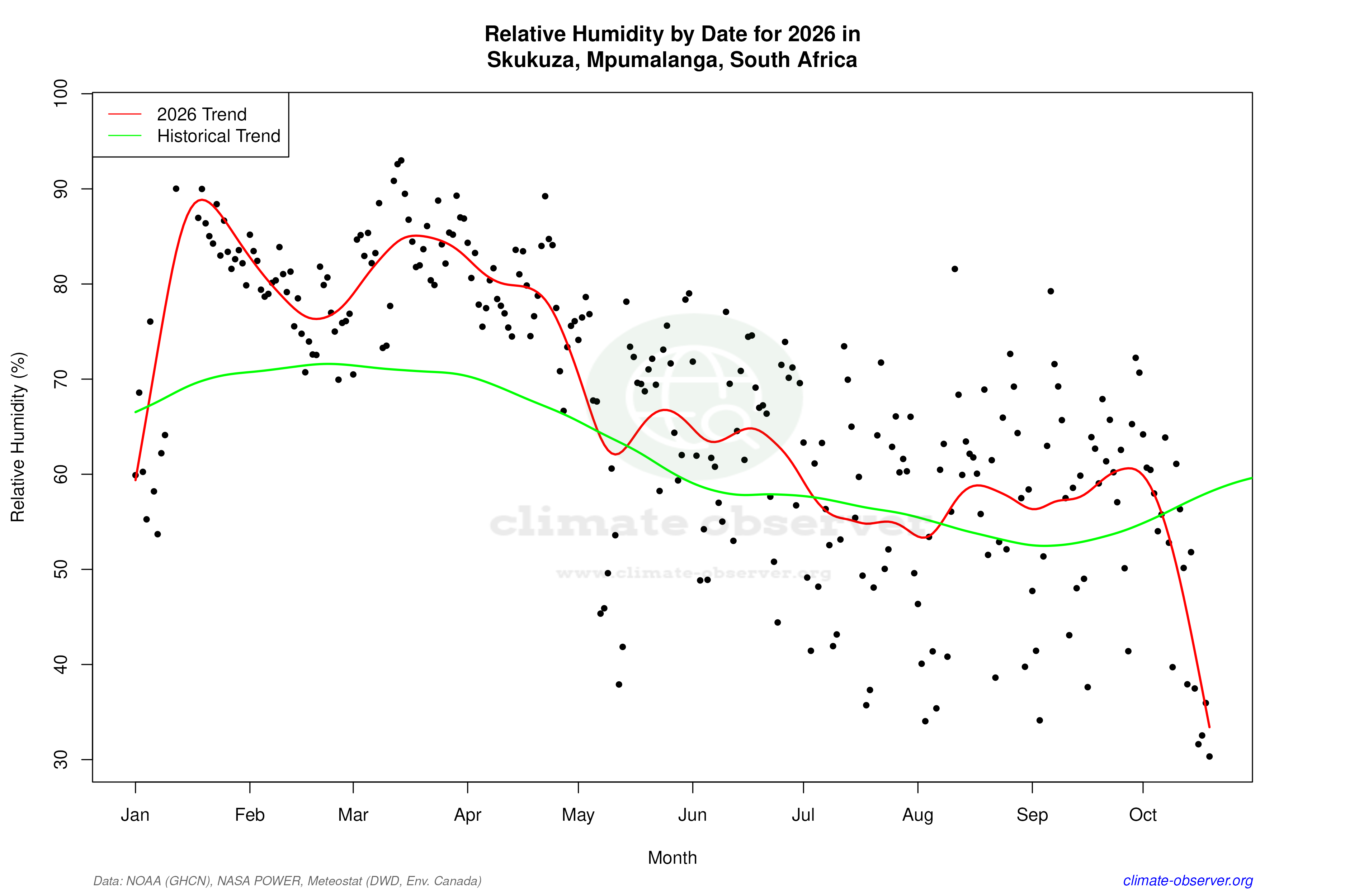 Current Year Climate Trends vs Historical - Relative Humidity this Year