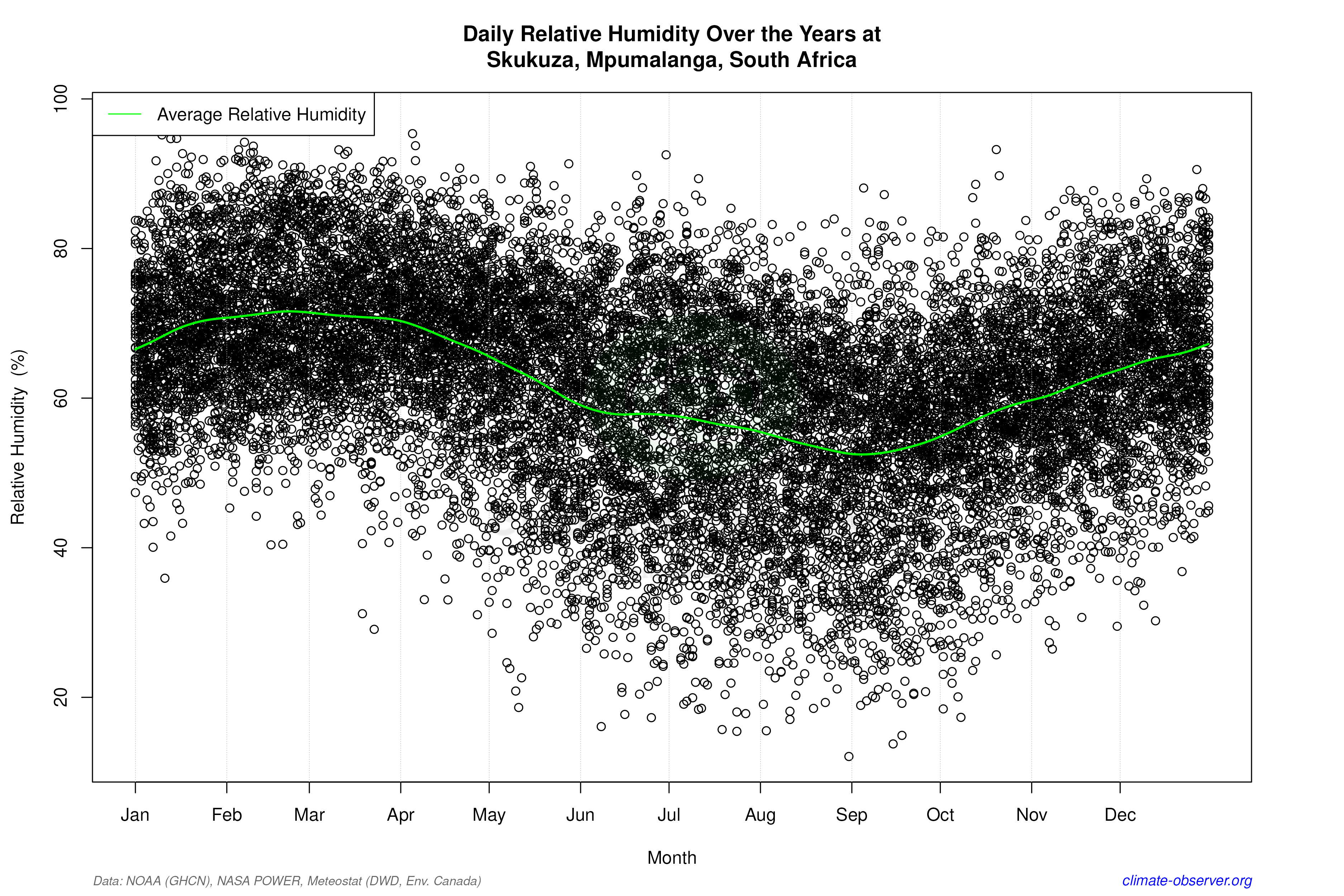 Daily Data Points and Averages Throughout the Year - Average Relative Humidity Throughout Year